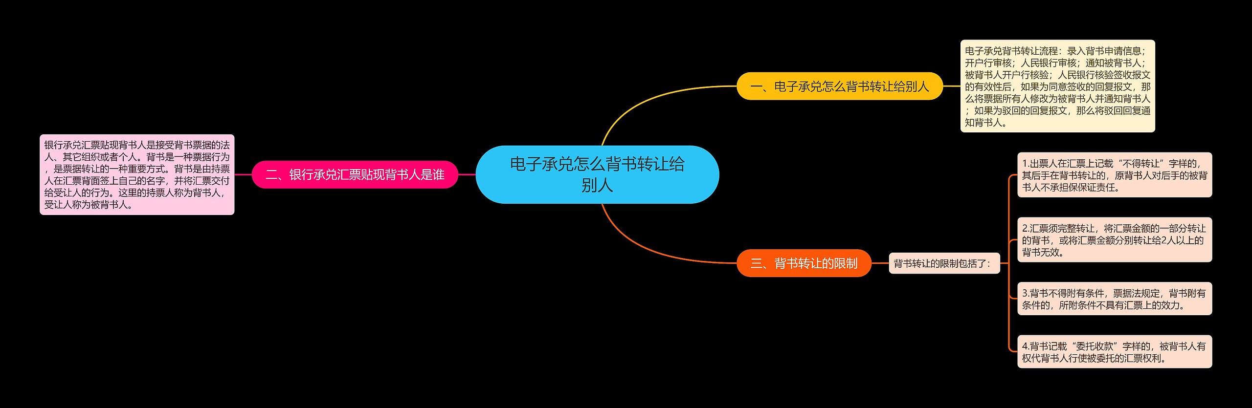 电子承兑怎么背书转让给别人思维导图