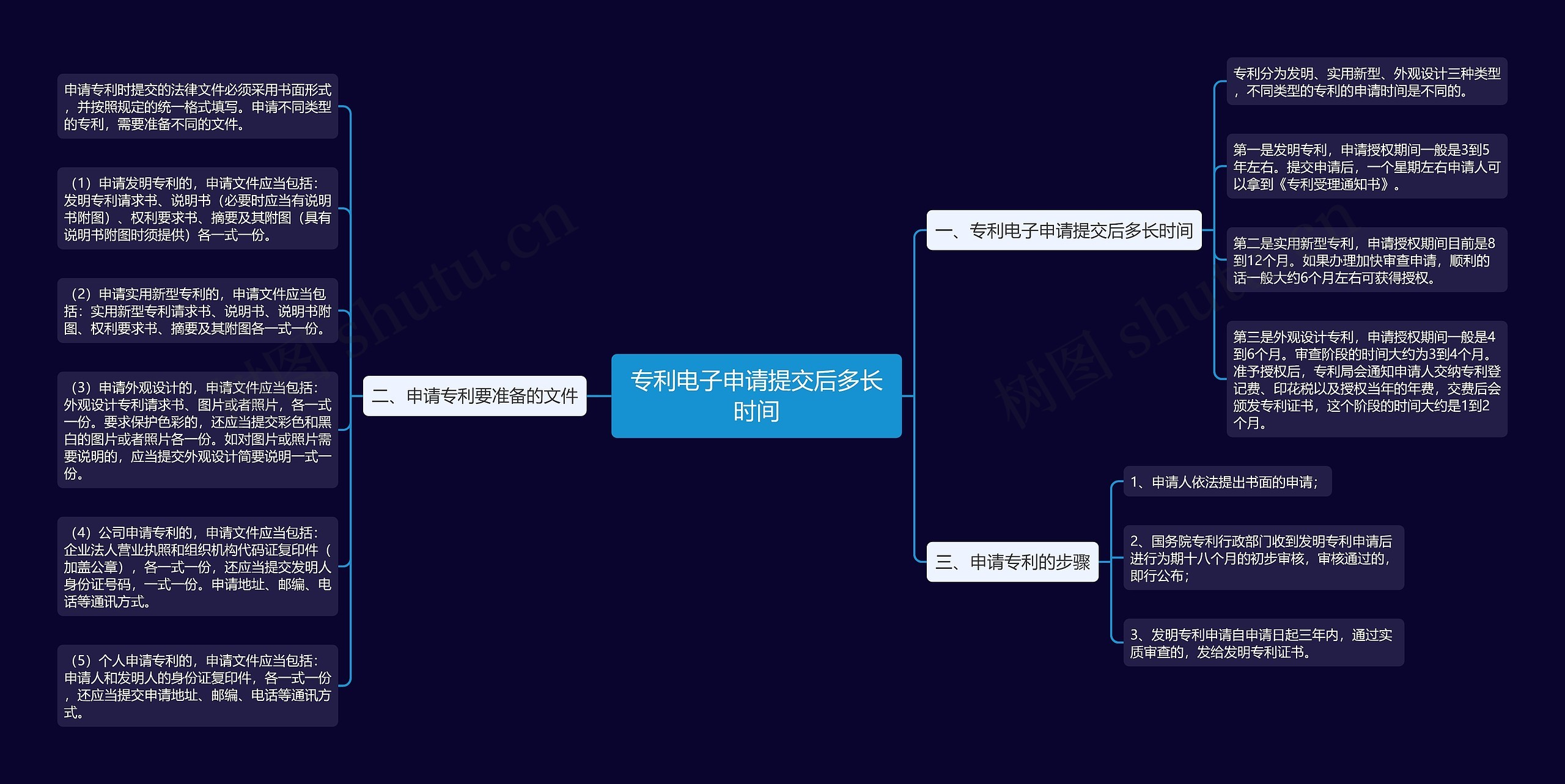 专利电子申请提交后多长时间