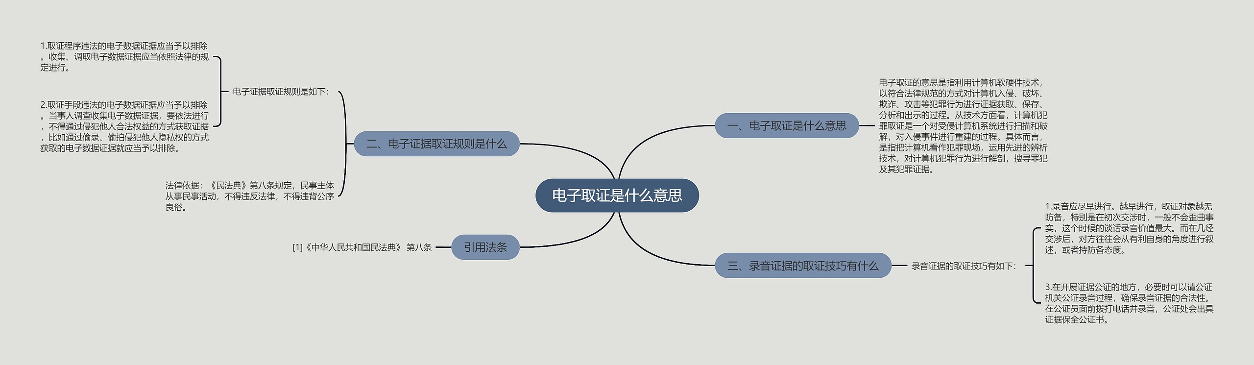 电子取证是什么意思思维导图