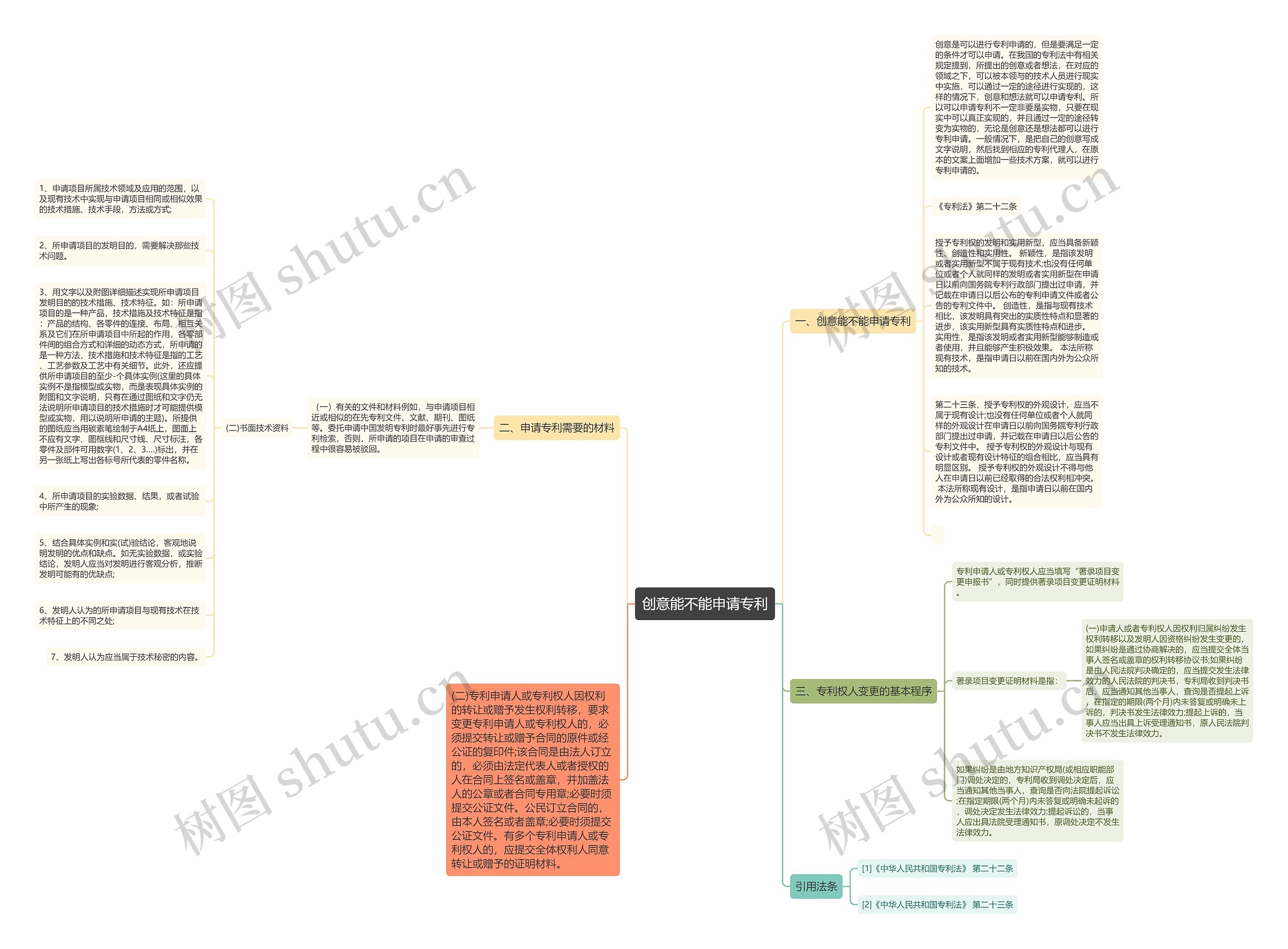 创意能不能申请专利思维导图