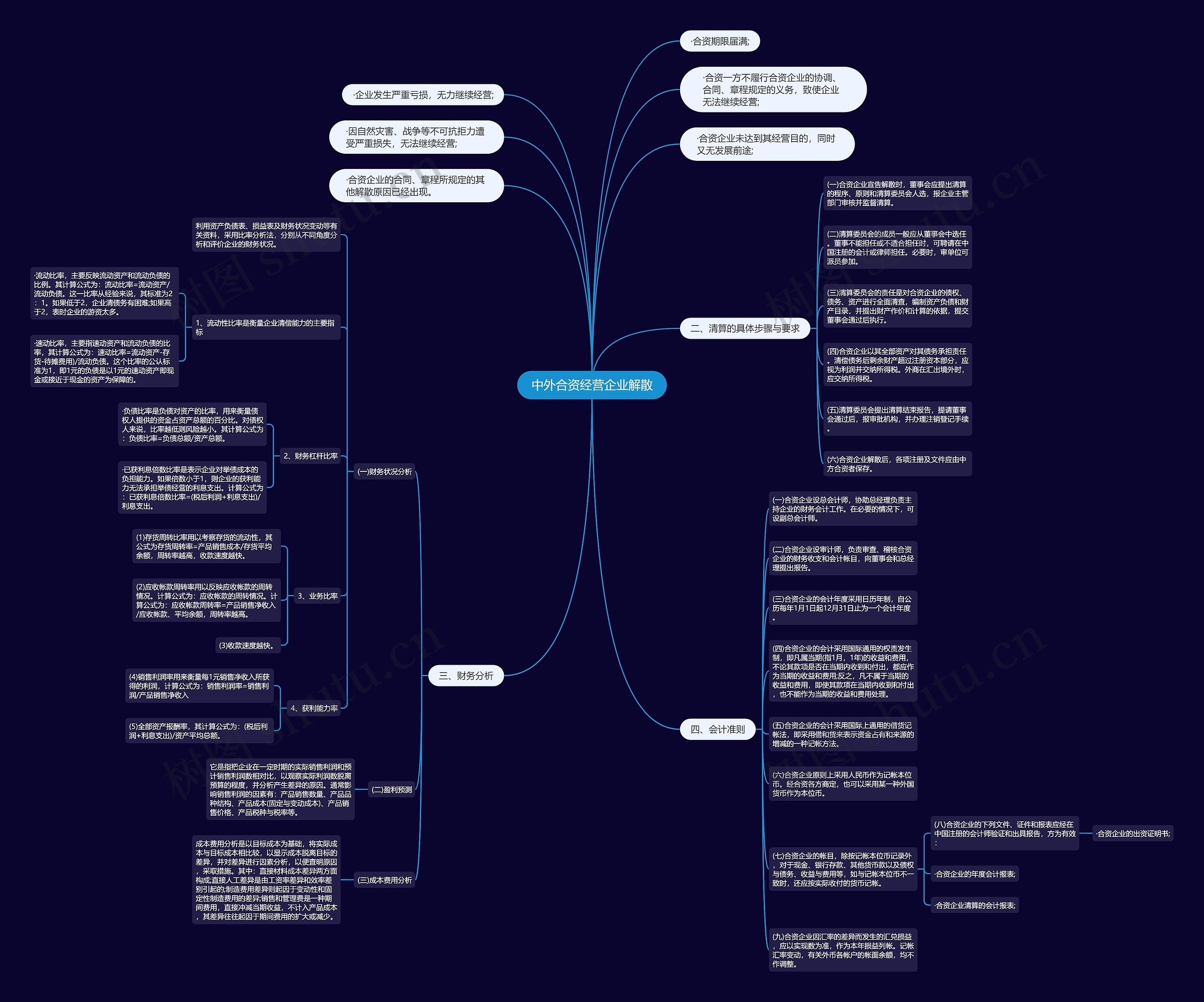 中外合资经营企业解散思维导图