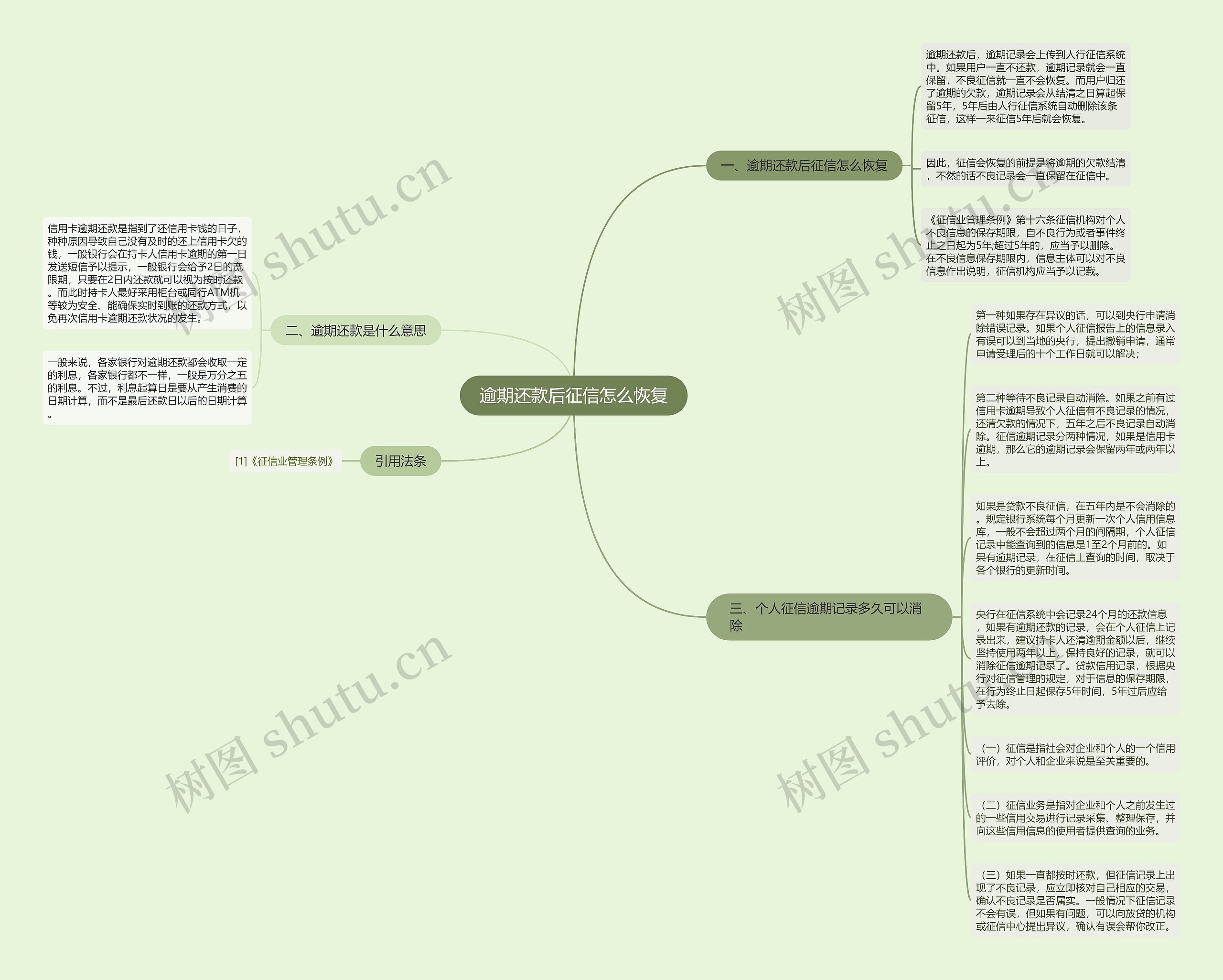 逾期还款后征信怎么恢复思维导图