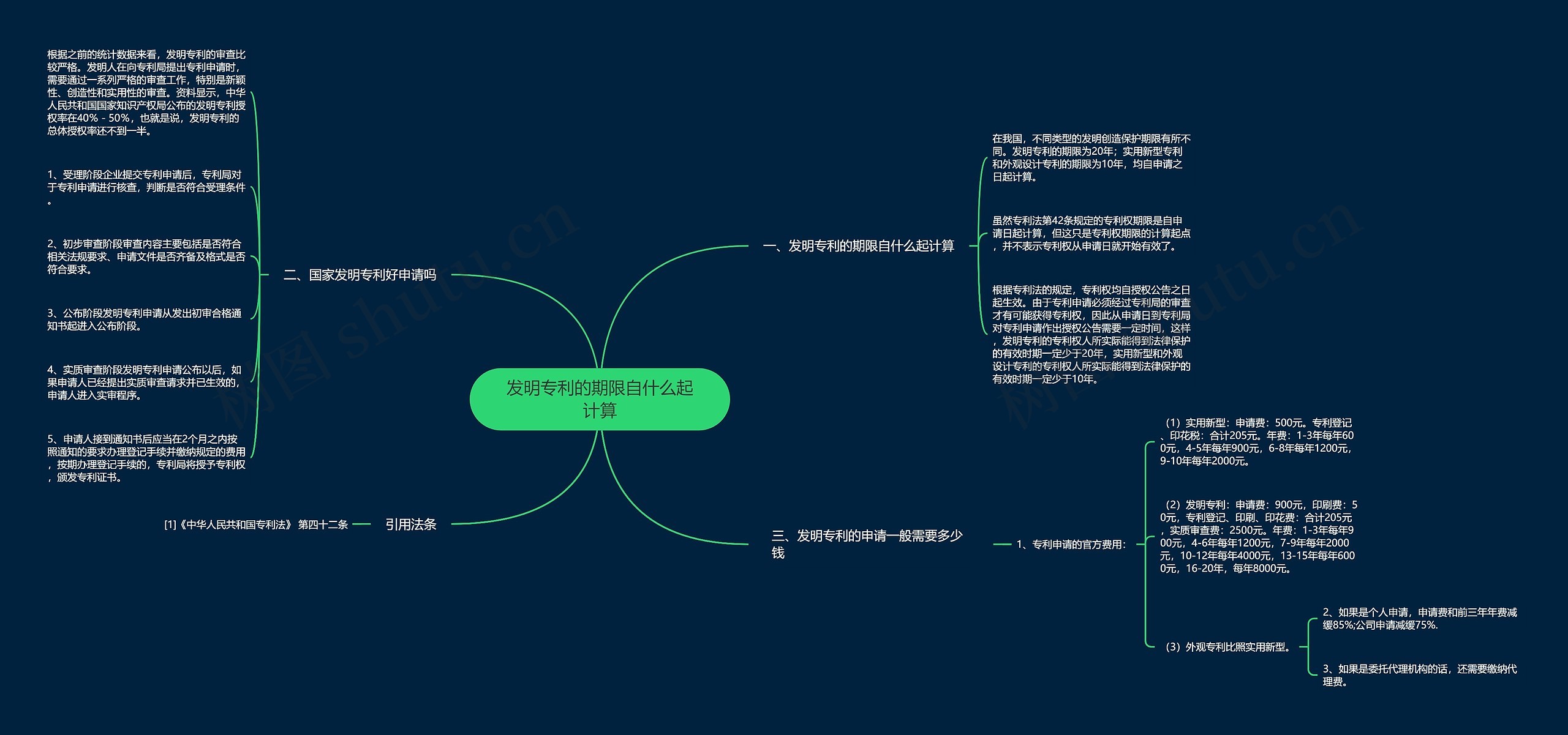 发明专利的期限自什么起计算思维导图