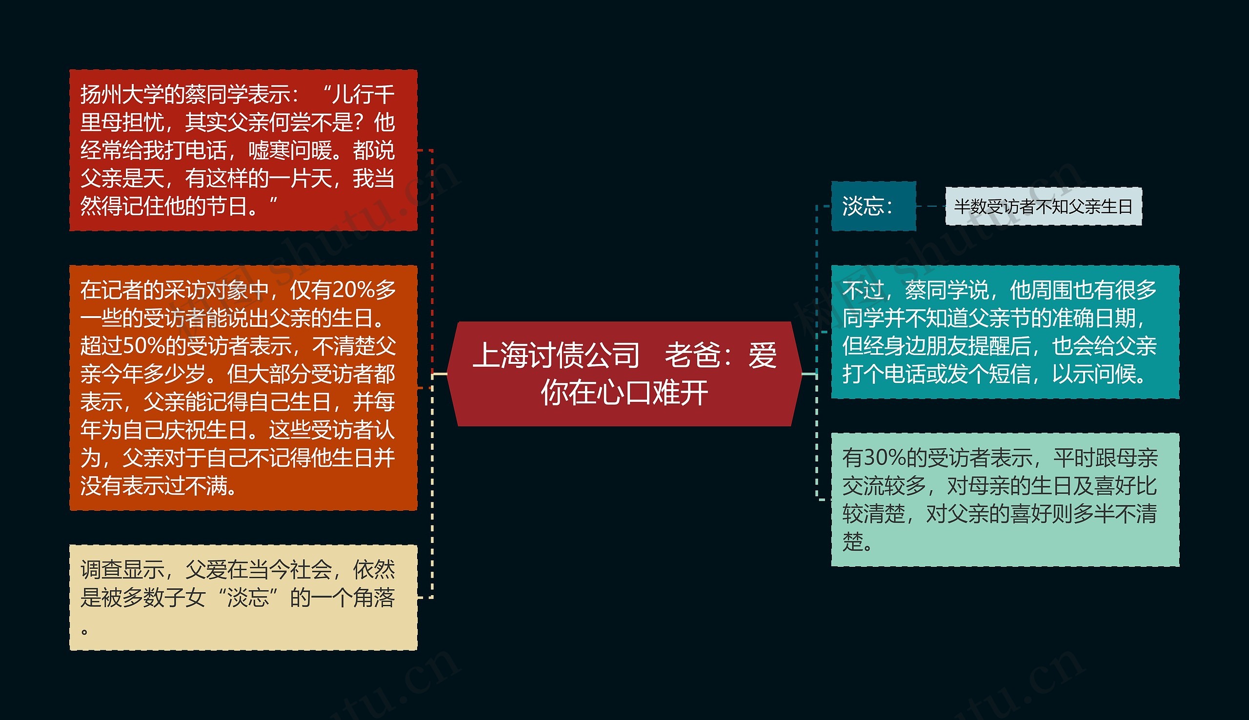 上海讨债公司   老爸：爱你在心口难开思维导图