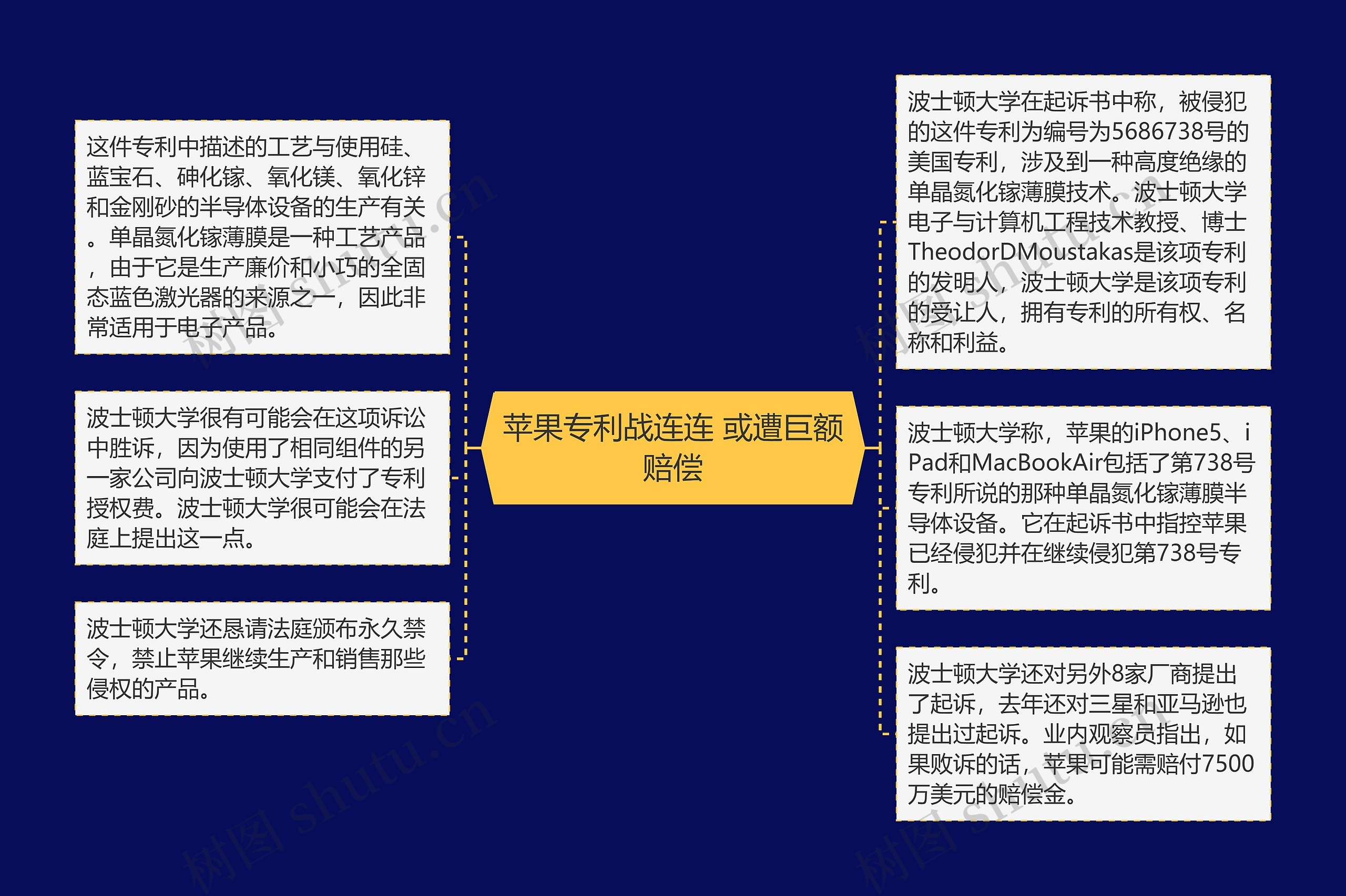 苹果专利战连连 或遭巨额赔偿思维导图