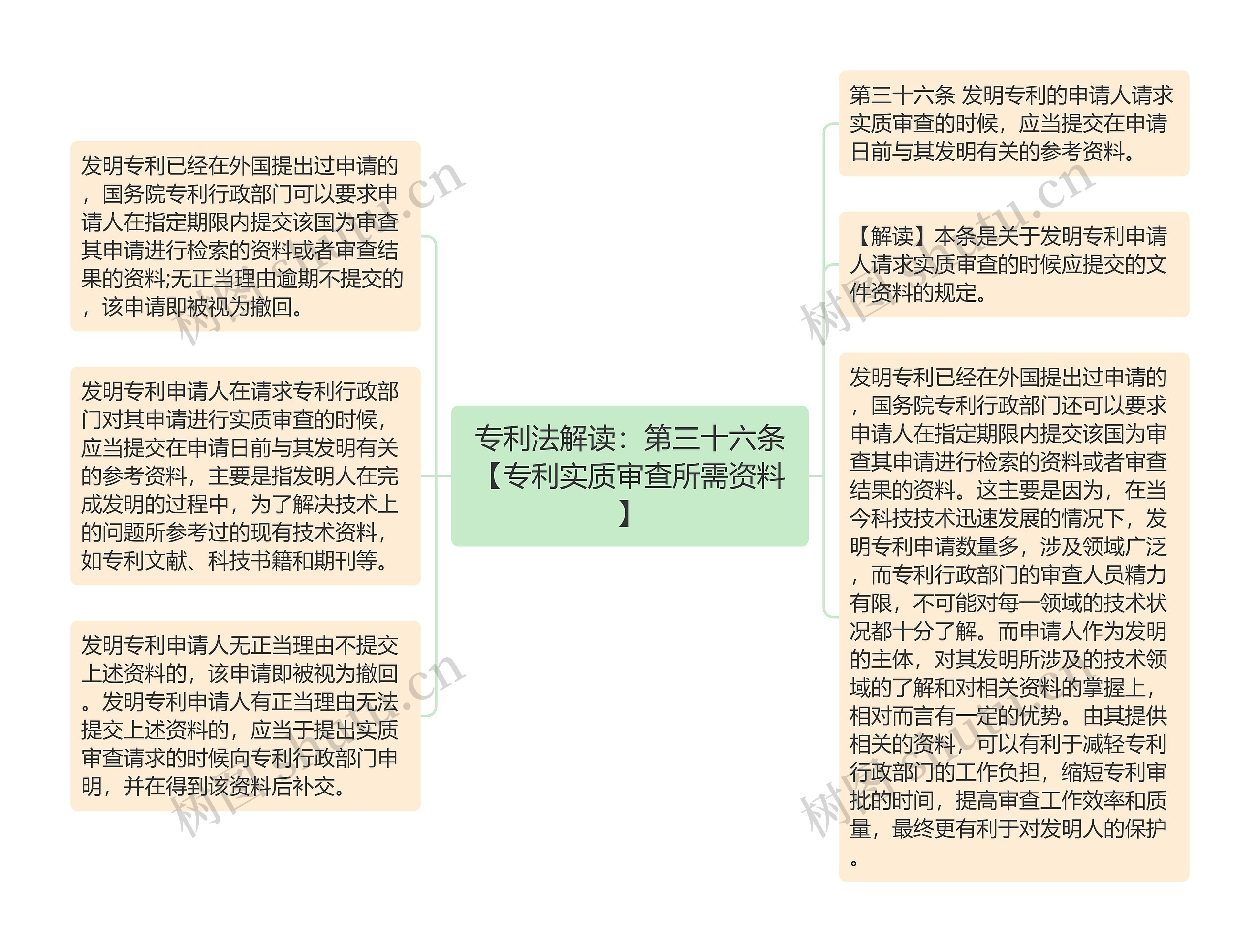 专利法解读：第三十六条【专利实质审查所需资料】