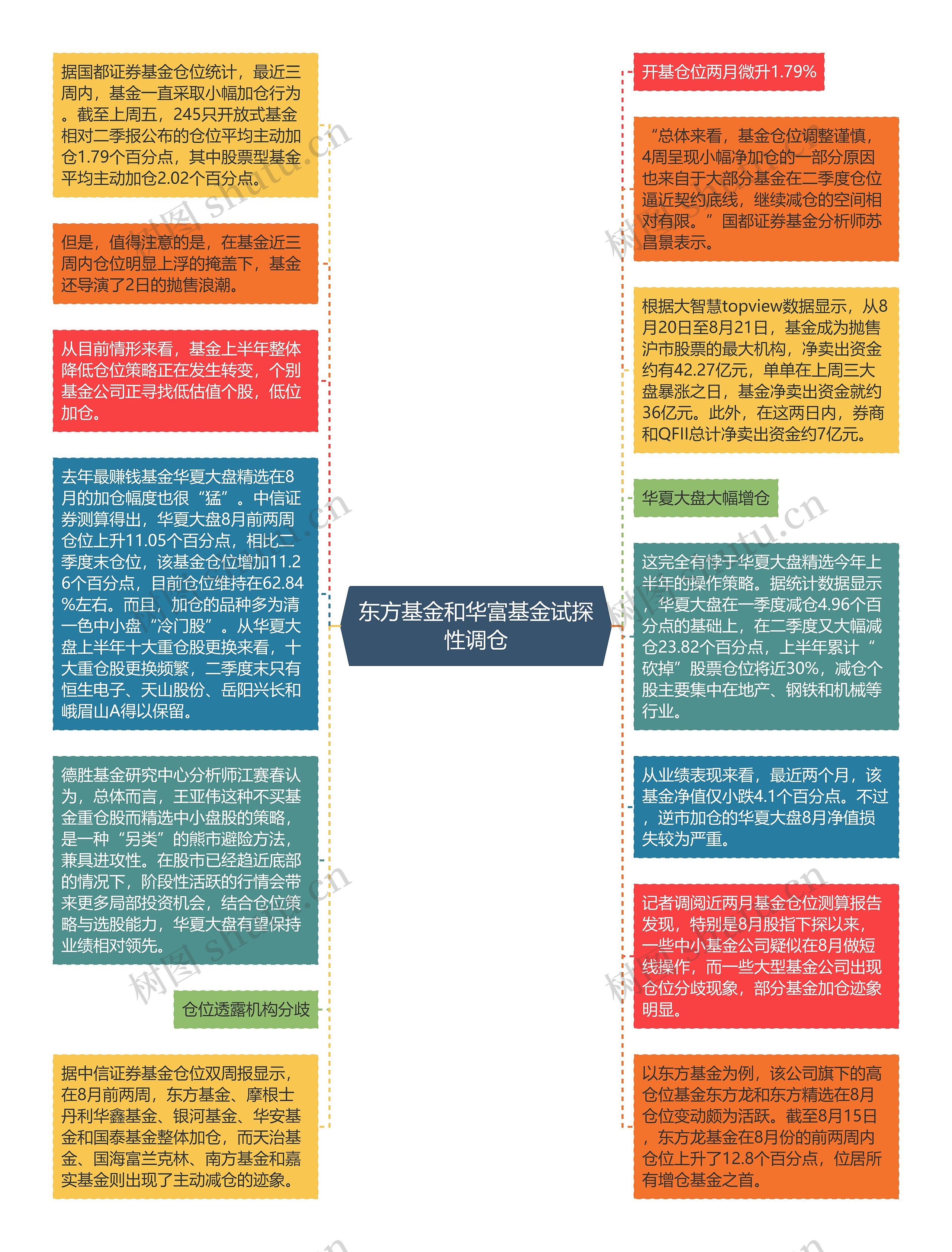 东方基金和华富基金试探性调仓思维导图