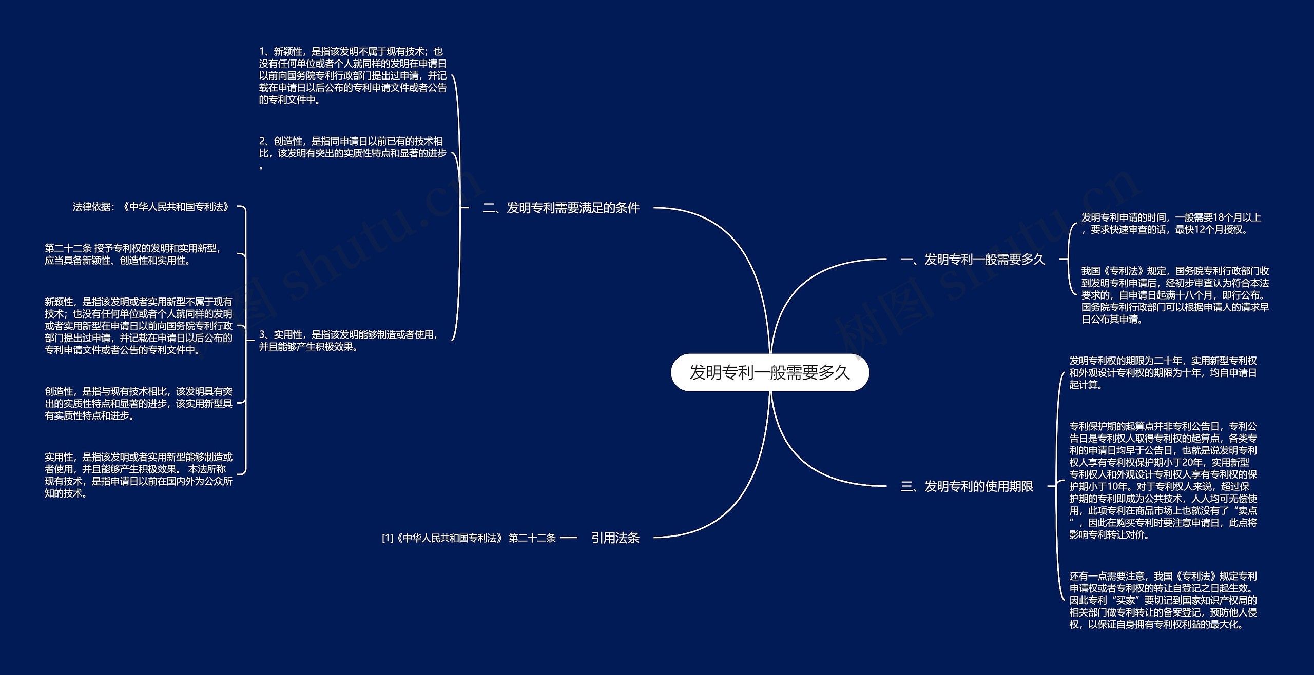 发明专利一般需要多久思维导图