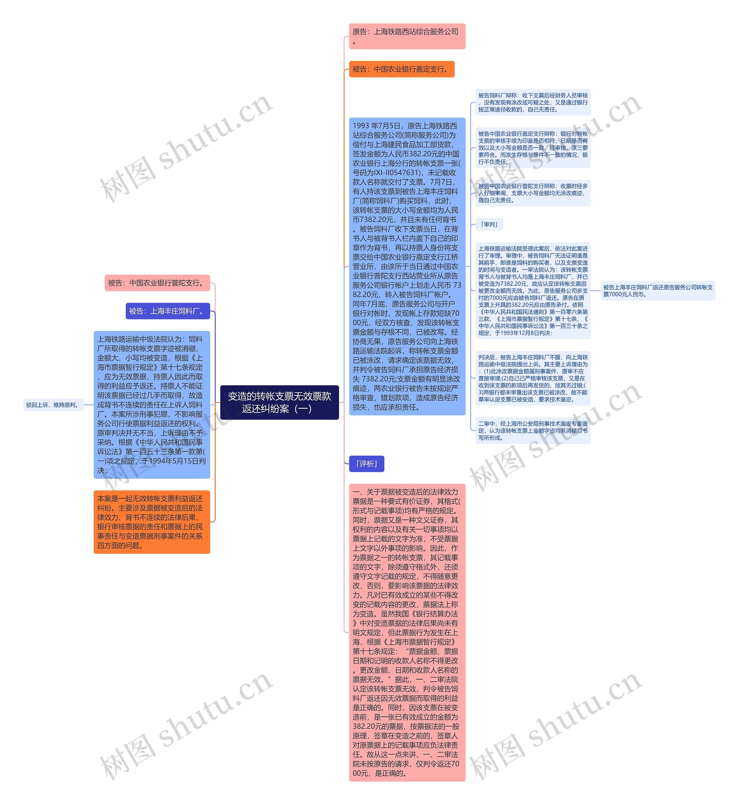 变造的转帐支票无效票款返还纠纷案（一）思维导图