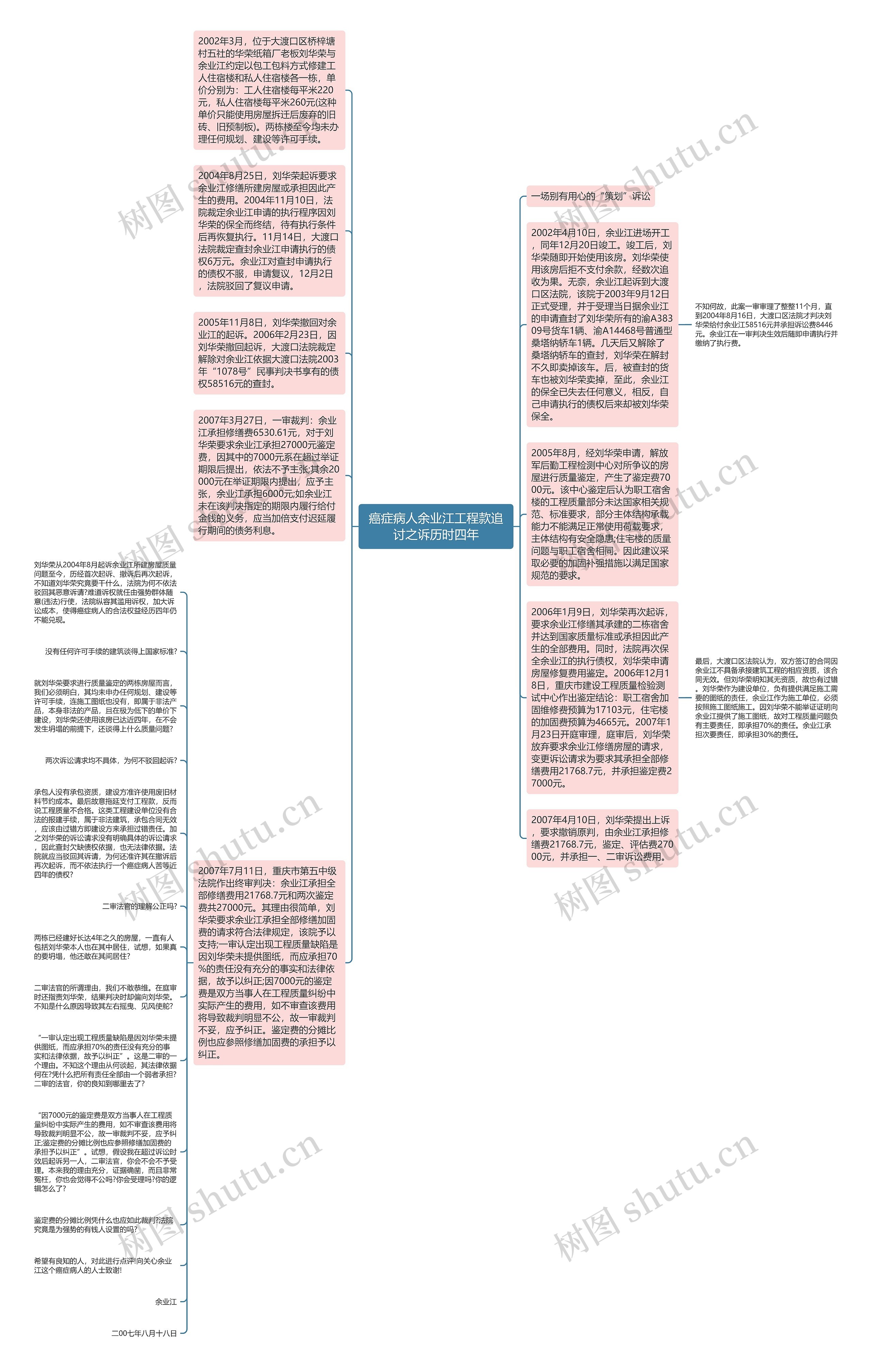 癌症病人余业江工程款追讨之诉历时四年思维导图