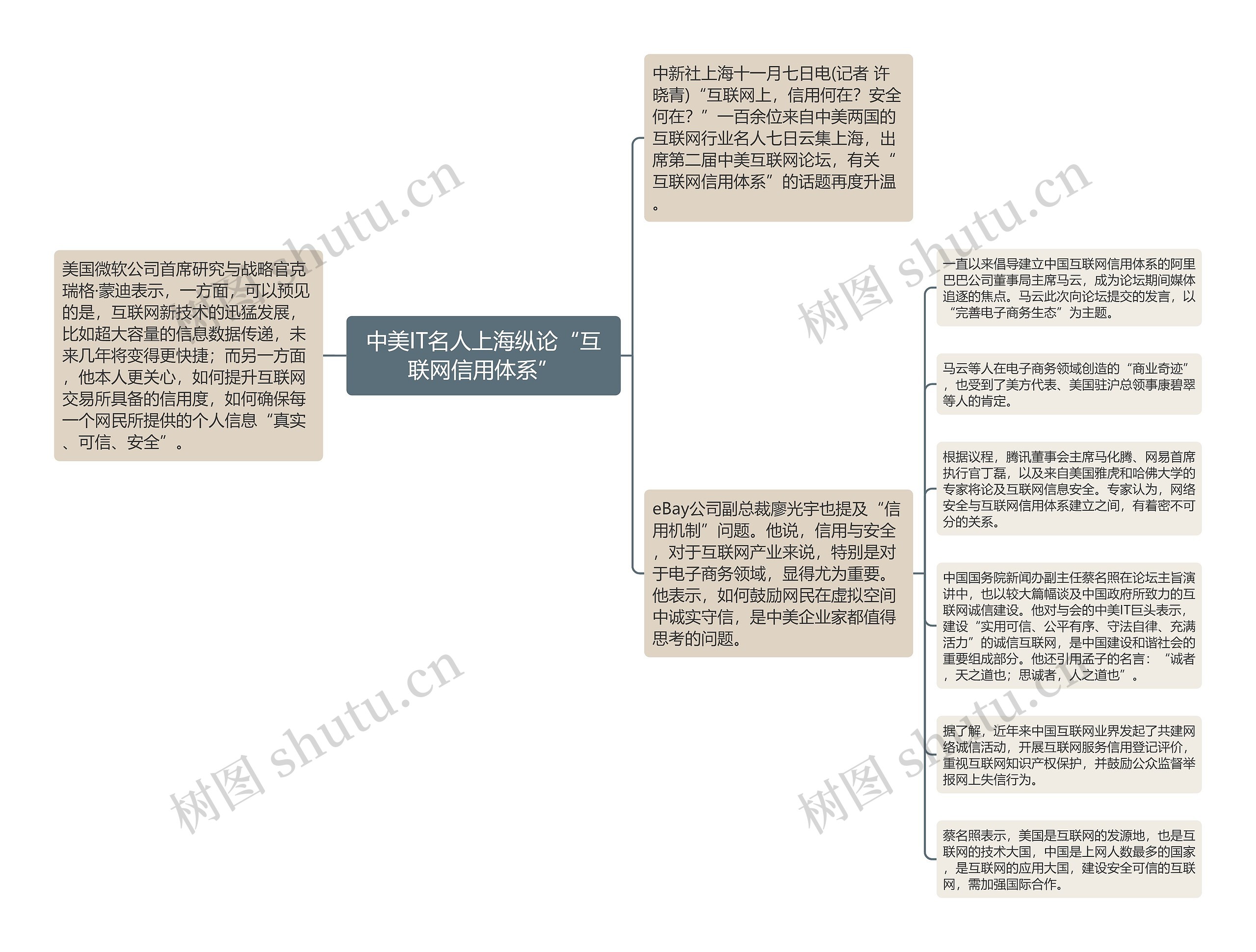 中美IT名人上海纵论“互联网信用体系”思维导图