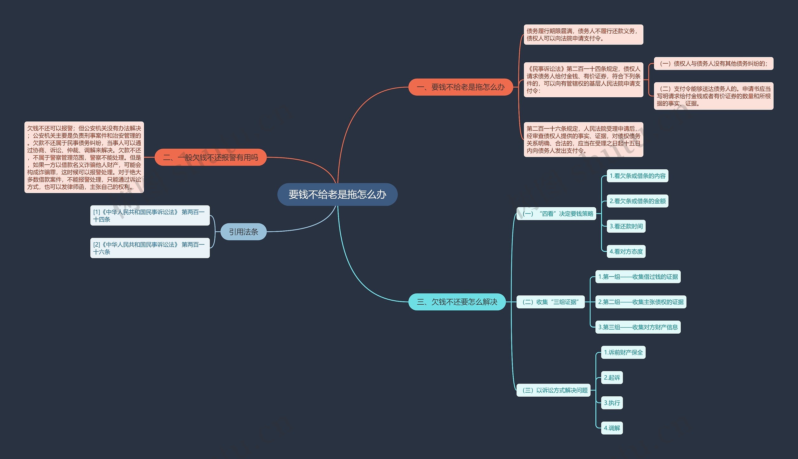 要钱不给老是拖怎么办思维导图