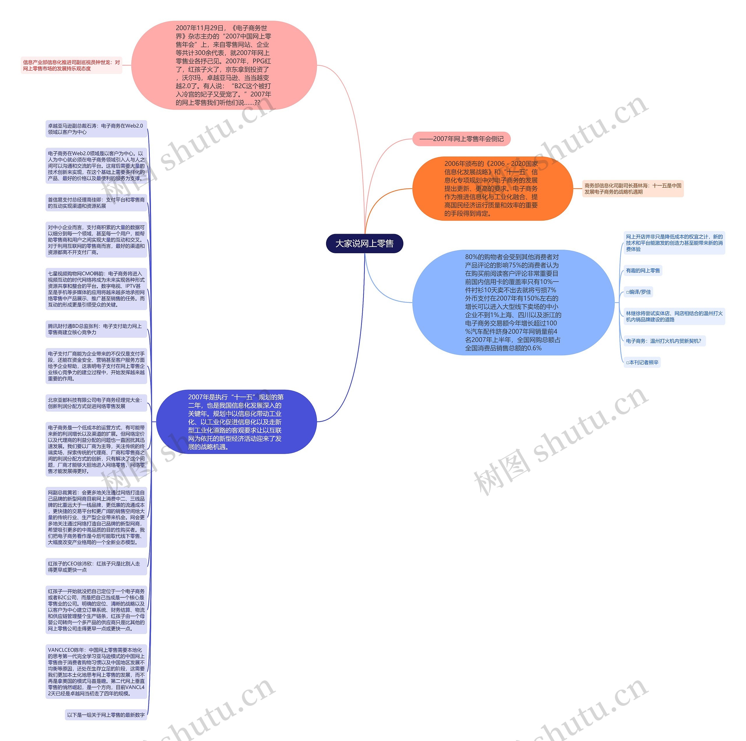 大家说网上零售思维导图高清图 大家说网上零售思维导图