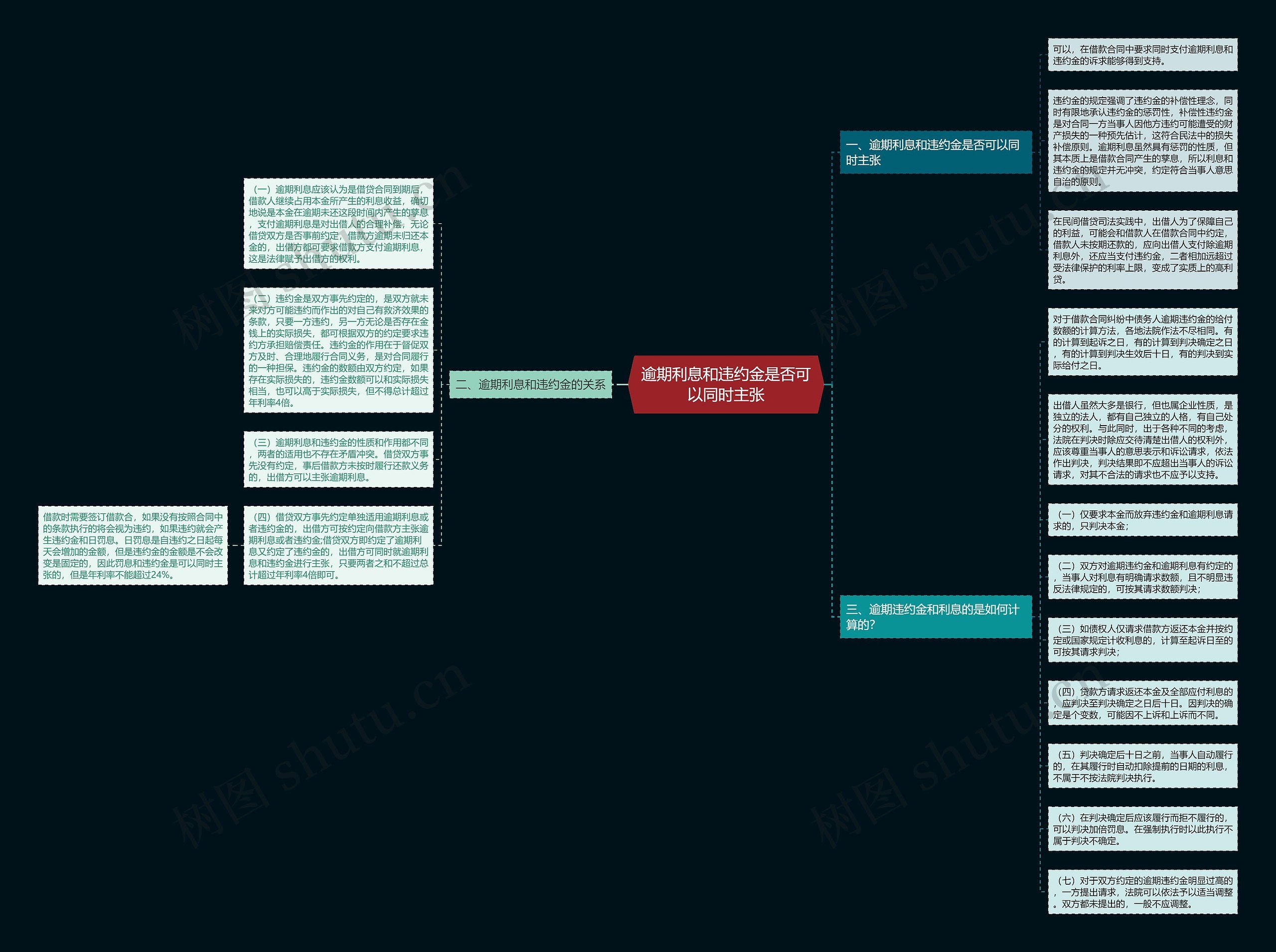 逾期利息和违约金是否可以同时主张思维导图