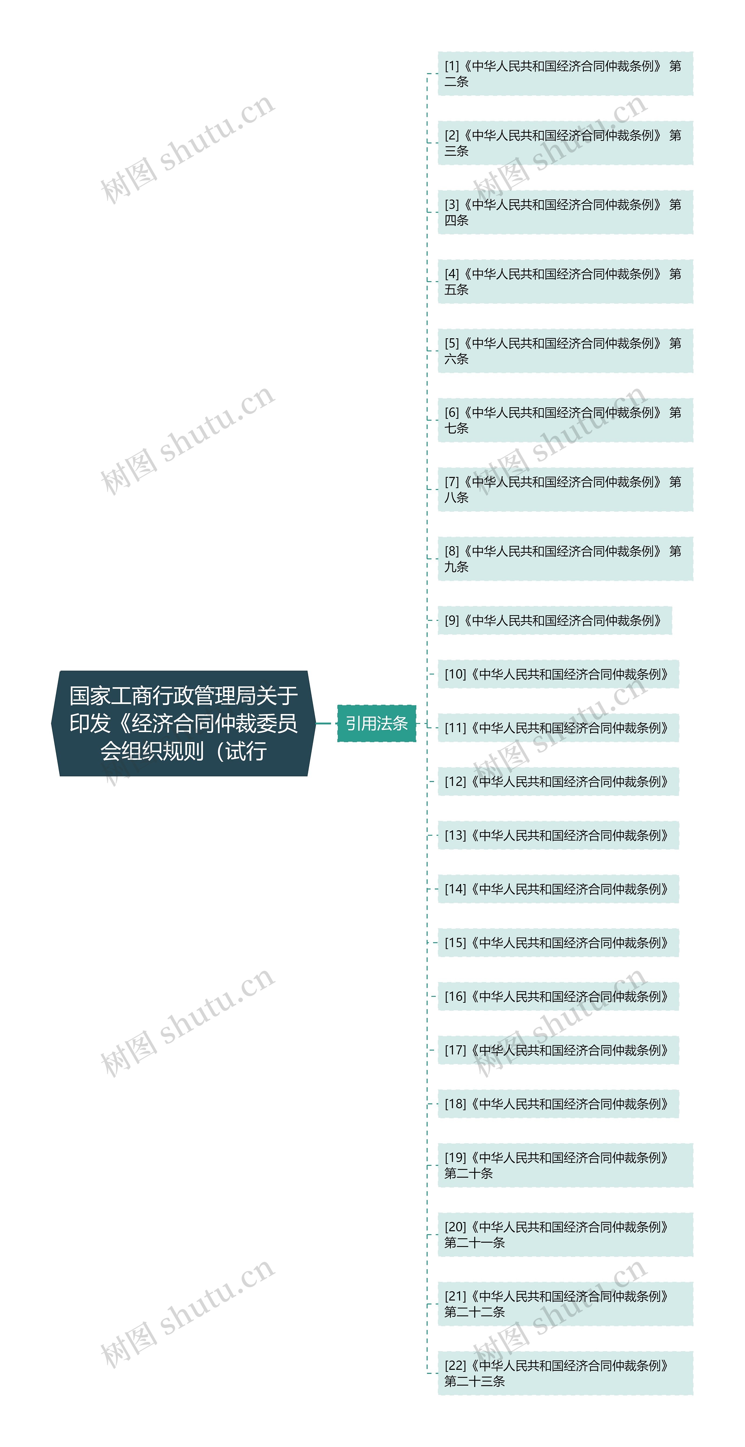 国家工商行政管理局关于印发《经济合同仲裁委员会组织规则（试行思维导图