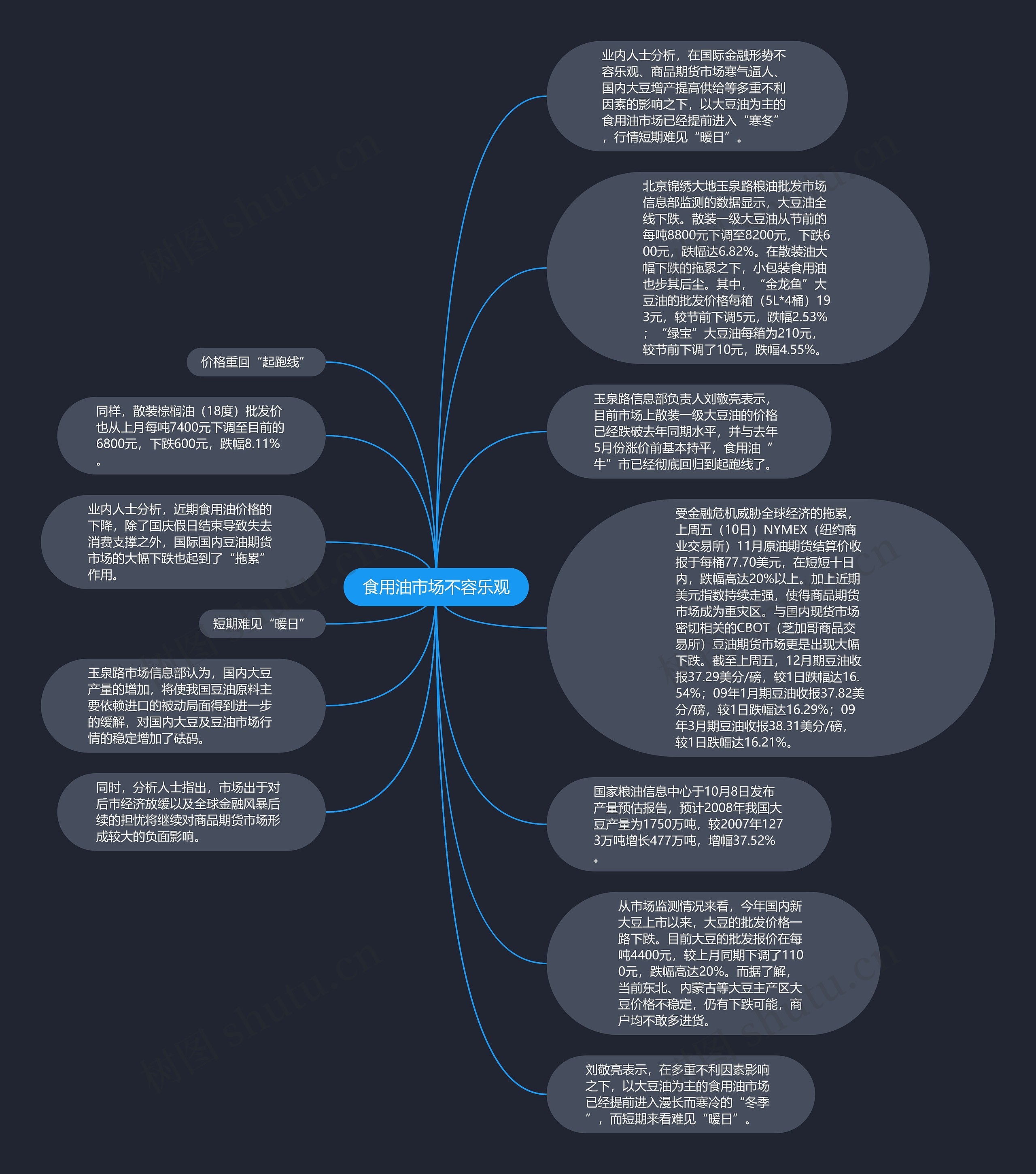 食用油市场不容乐观思维导图