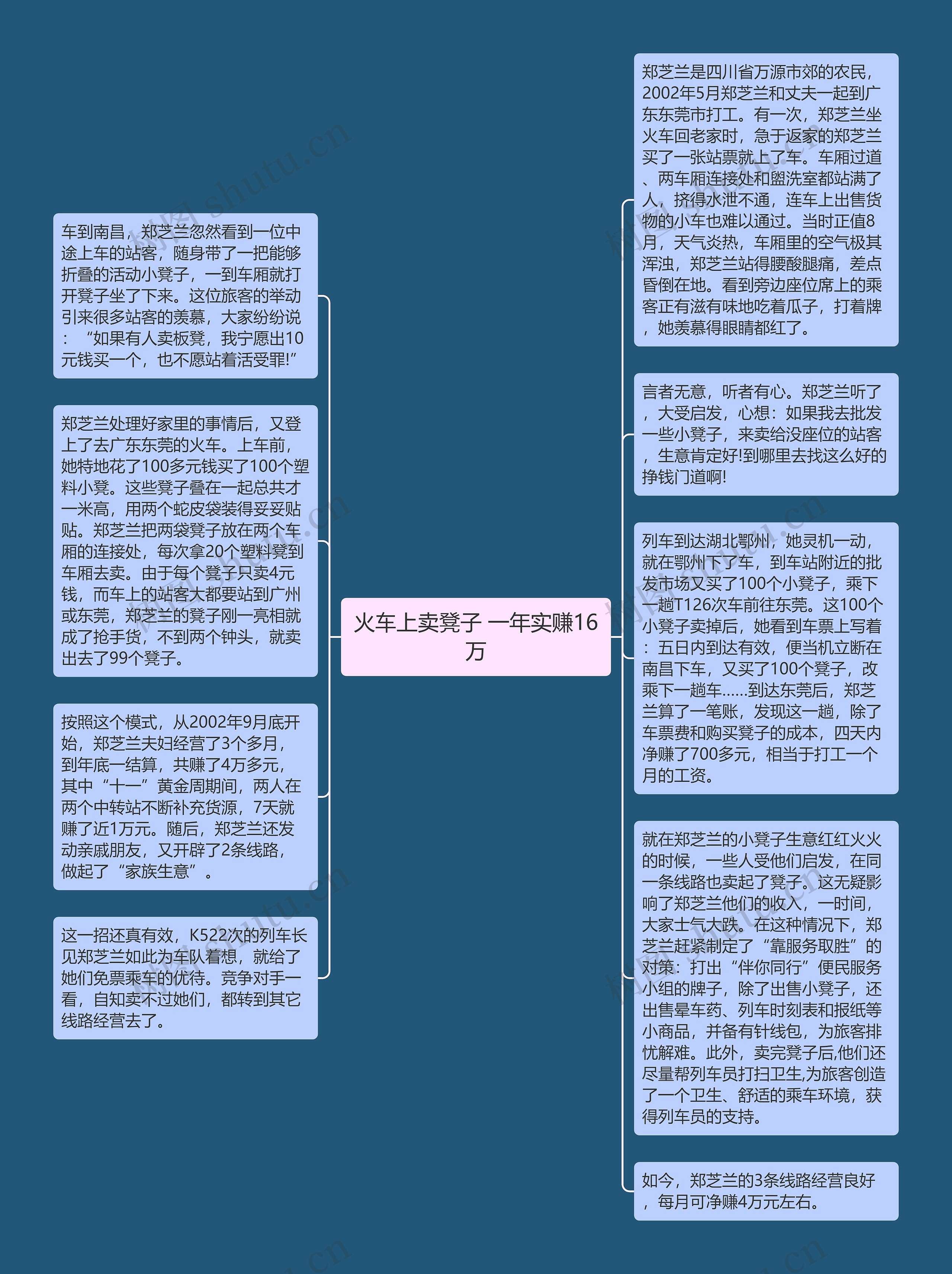 火车上卖凳子 一年实赚16万思维导图