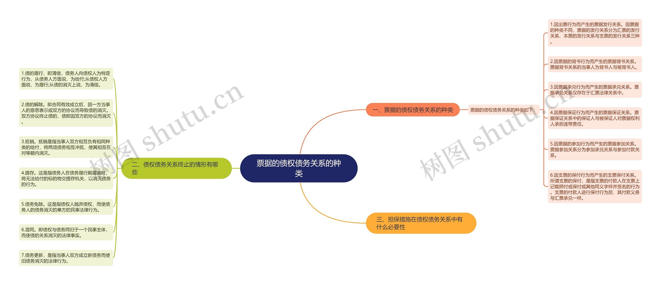 票据的债权债务关系的种类