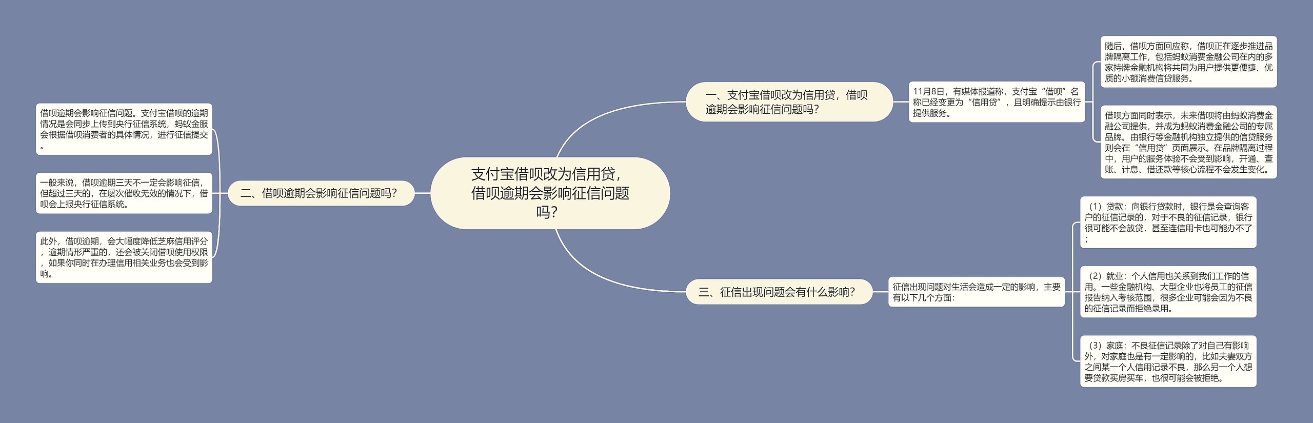 支付宝借呗改为信用贷，借呗逾期会影响征信问题吗？思维导图