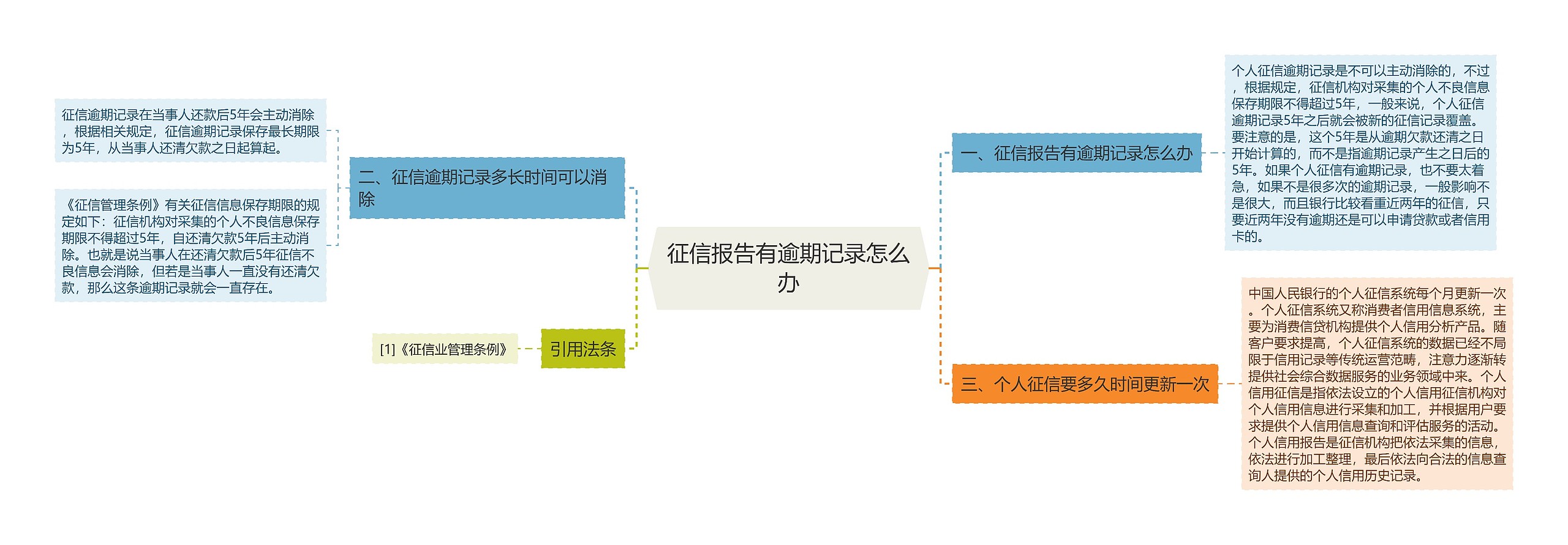 征信报告有逾期记录怎么办思维导图