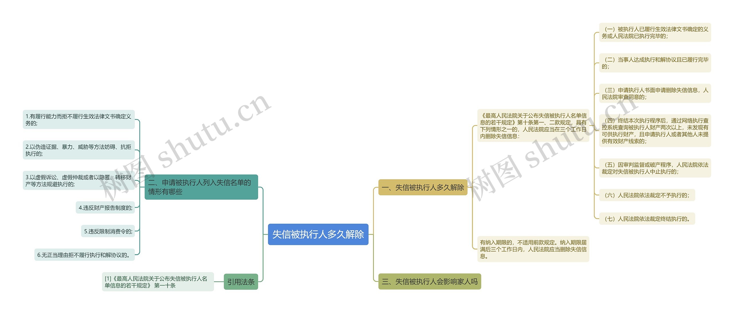 失信被执行人多久解除思维导图高清图 失信被执行人多久解除思维导图