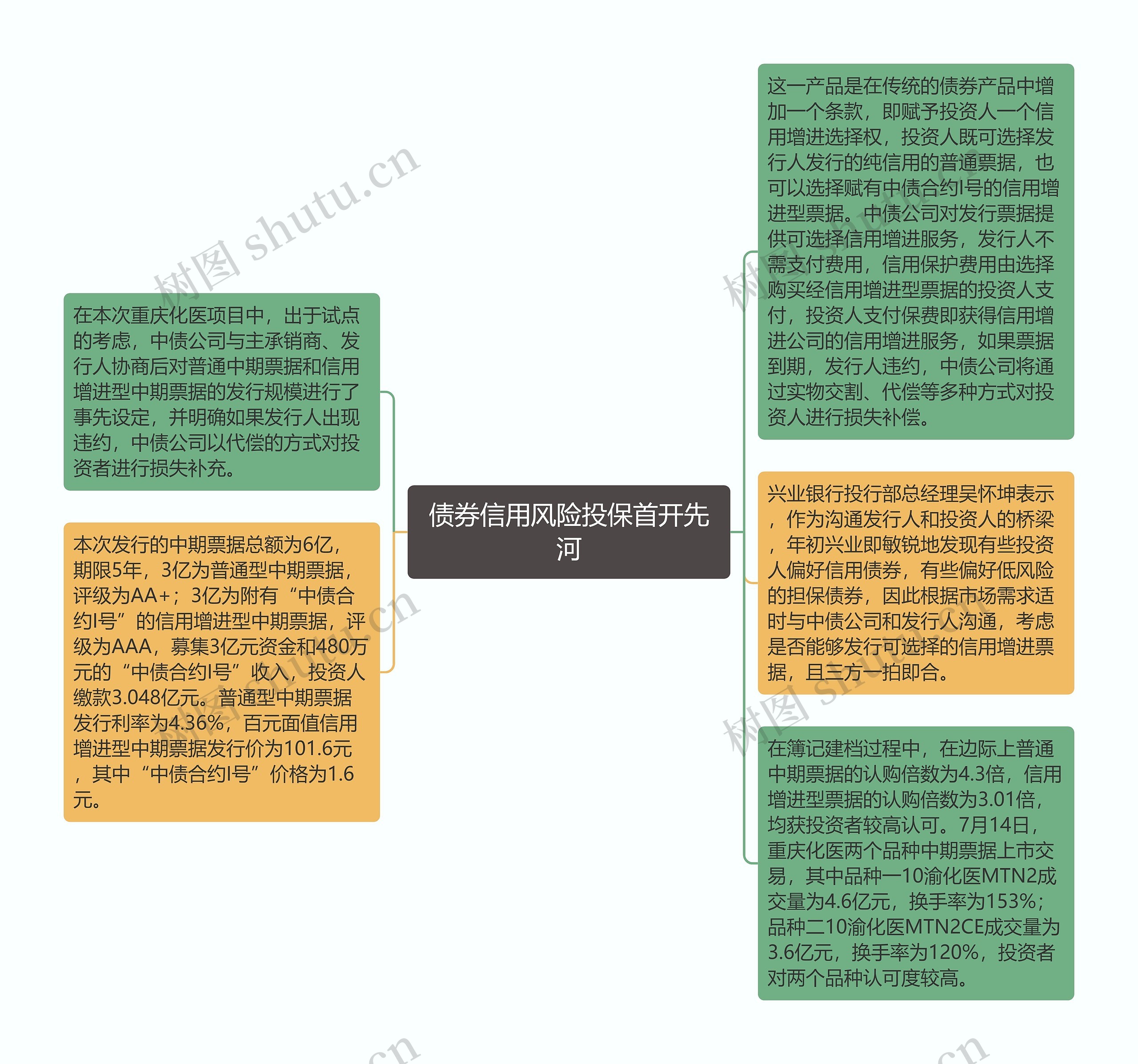 债券信用风险投保首开先河思维导图