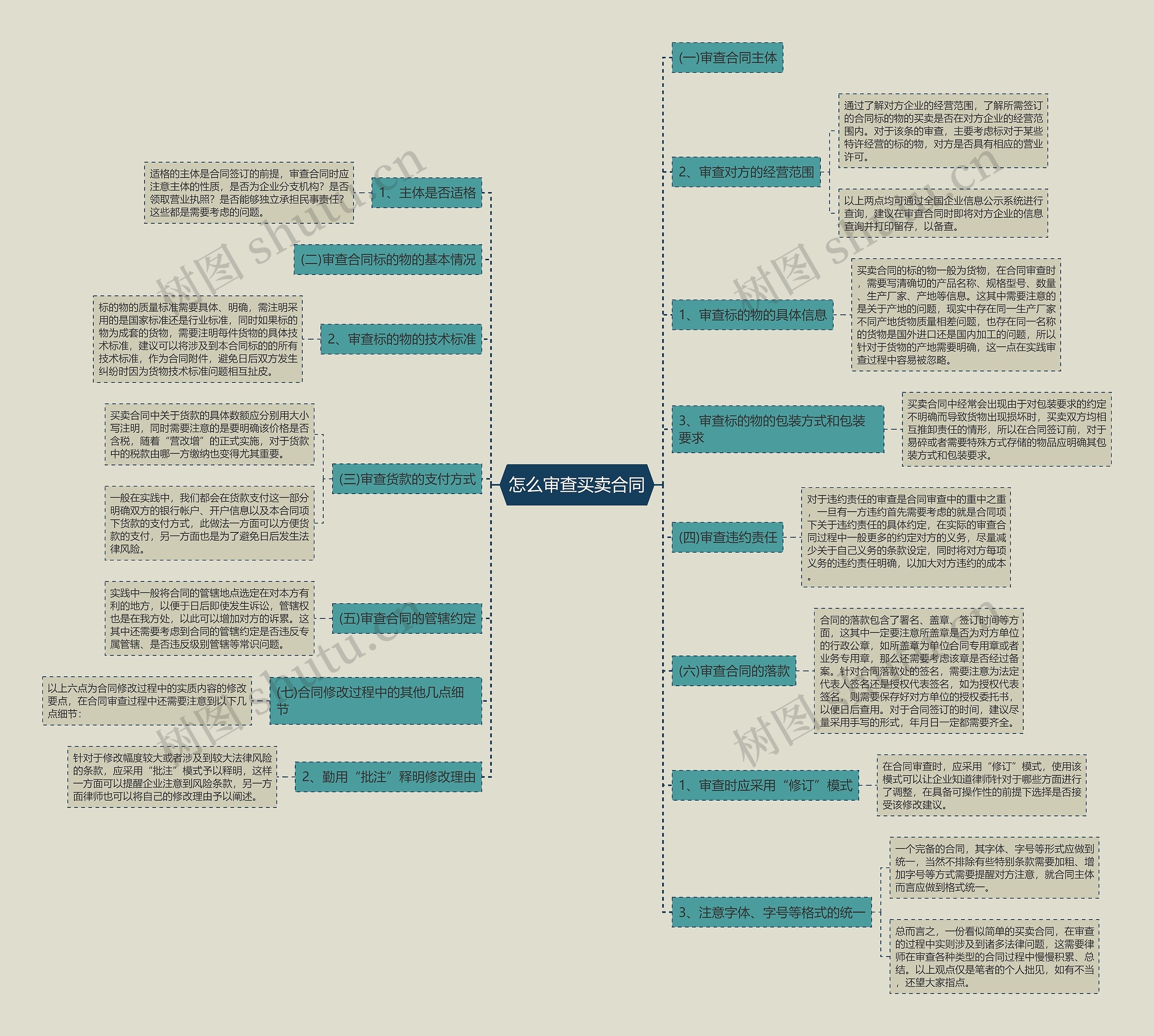 怎么审查买卖合同思维导图
