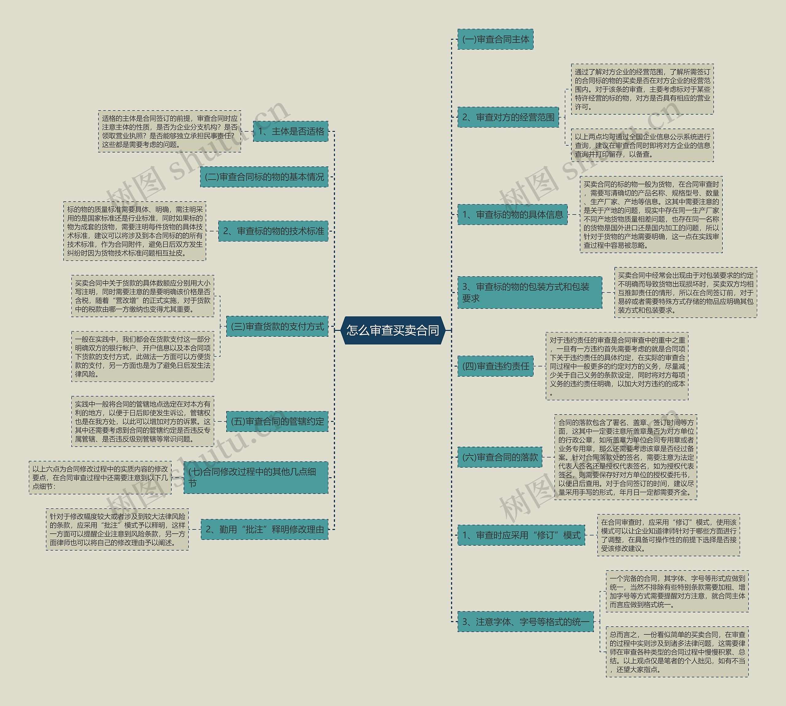 怎么审查买卖合同 怎么审查买卖合同