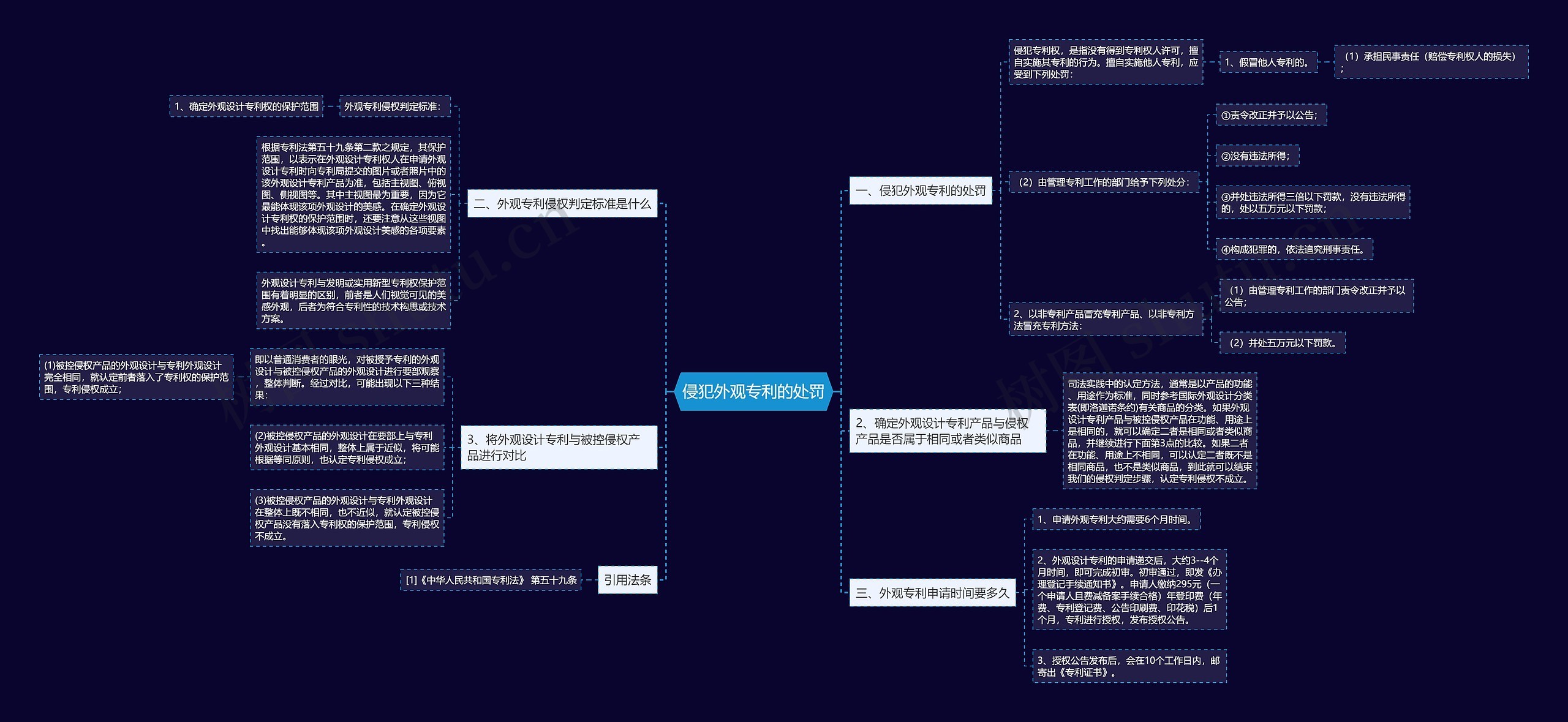 侵犯外观专利的处罚思维导图