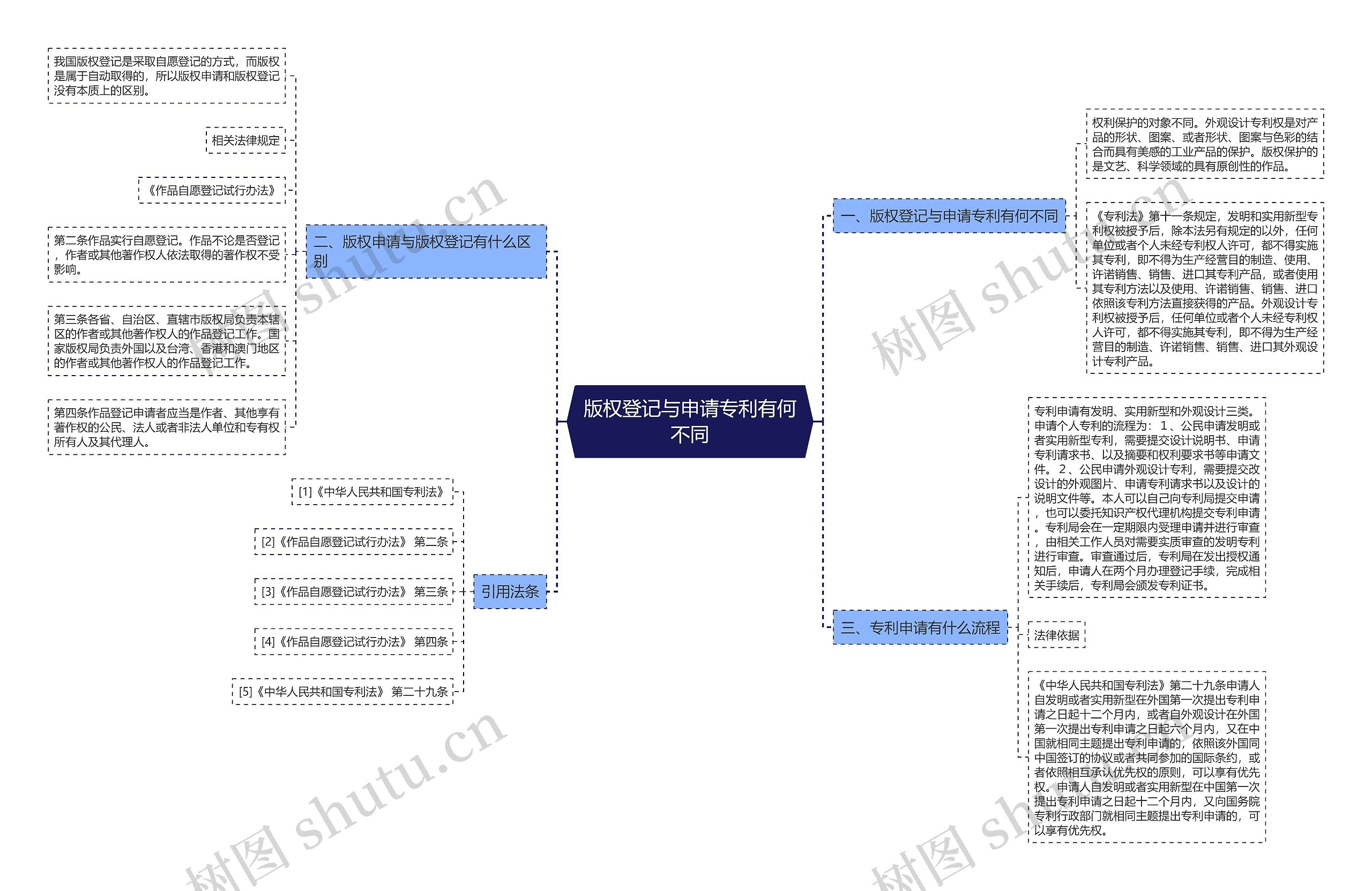 版权登记与申请专利有何不同思维导图