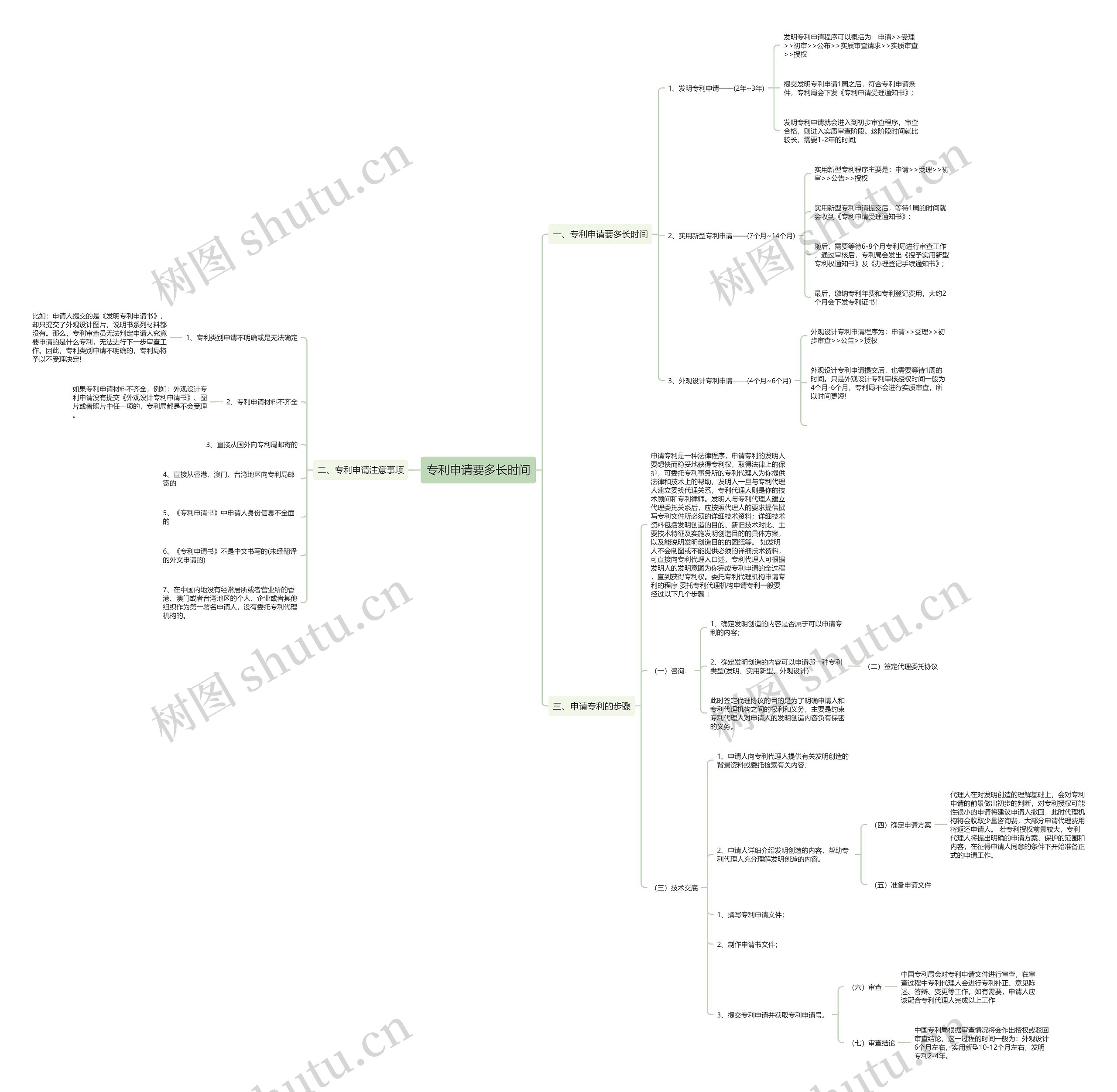 专利申请要多长时间思维导图