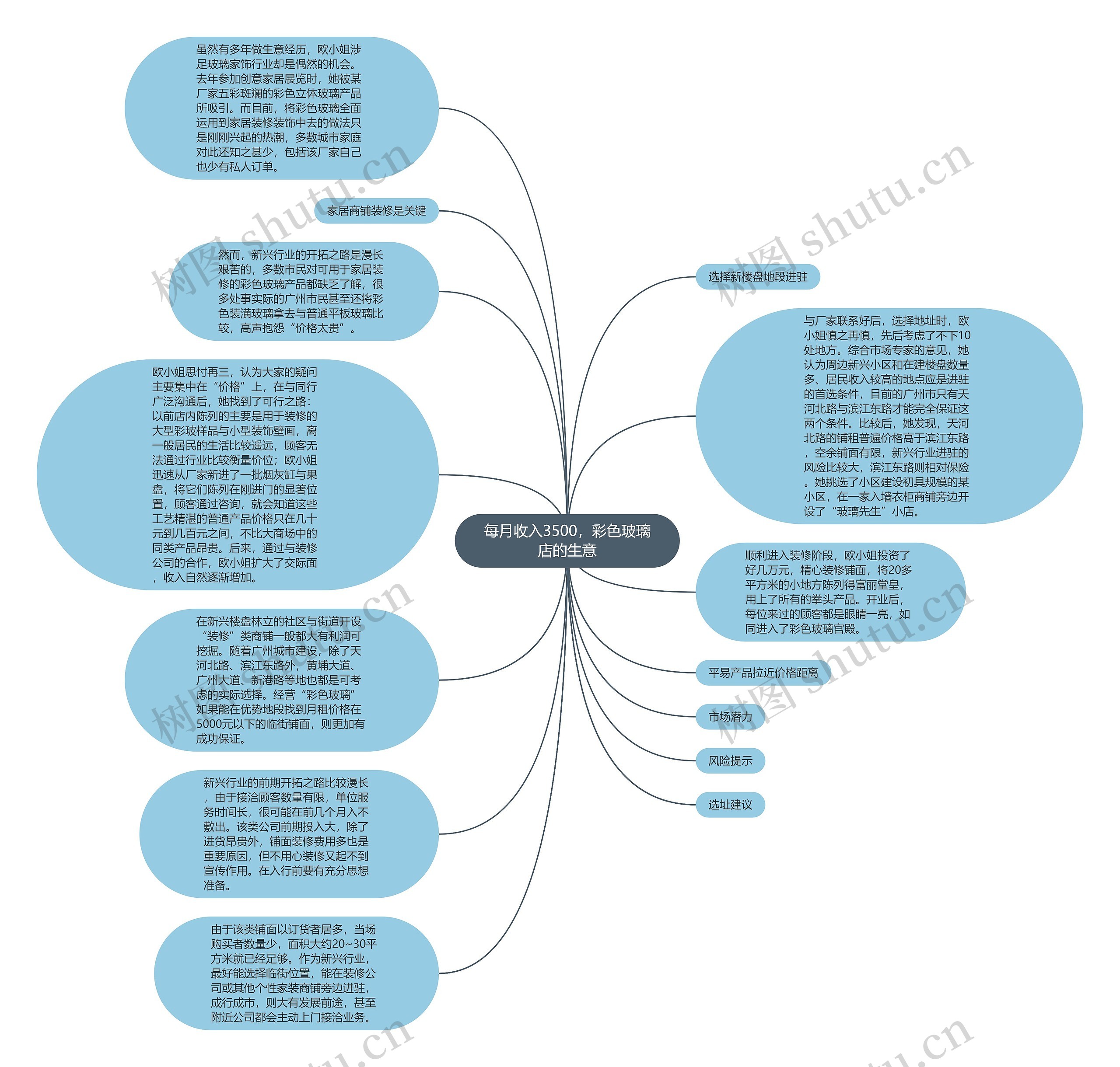 每月收入3500，彩色玻璃店的生意思维导图