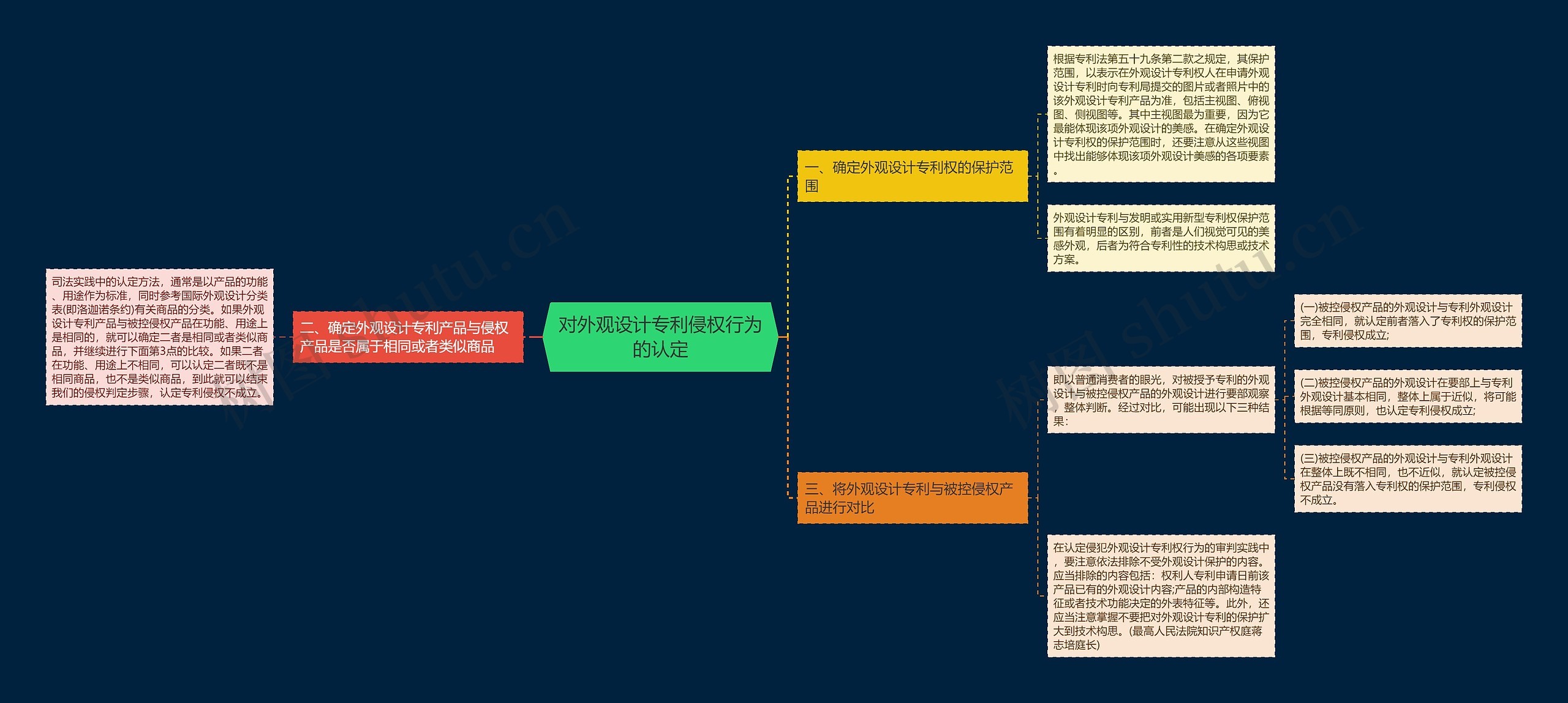 对外观设计专利侵权行为的认定思维导图
