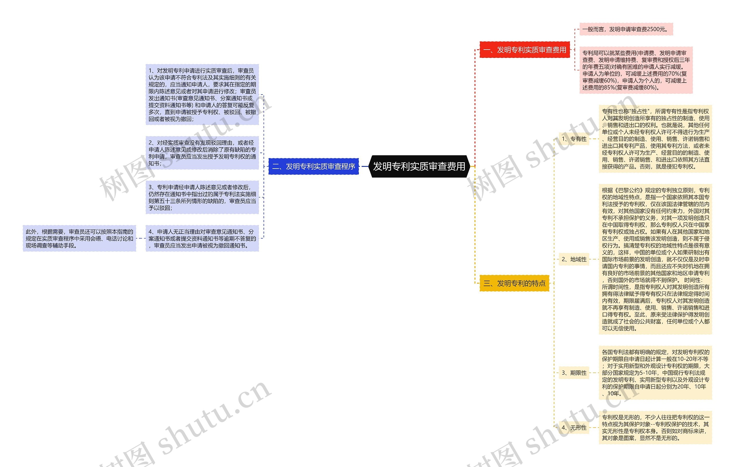 发明专利实质审查费用