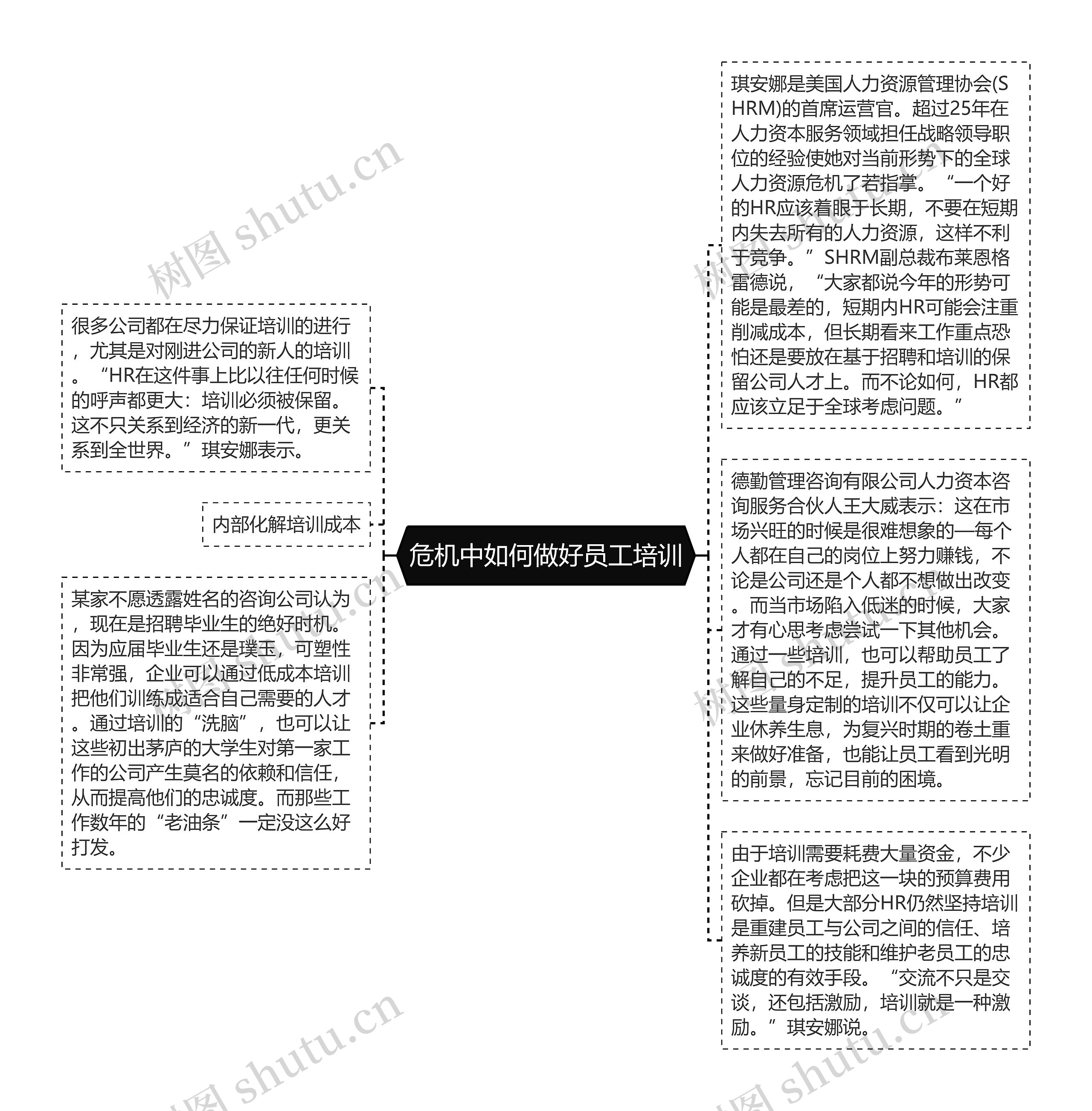 危机中如何做好员工培训思维导图