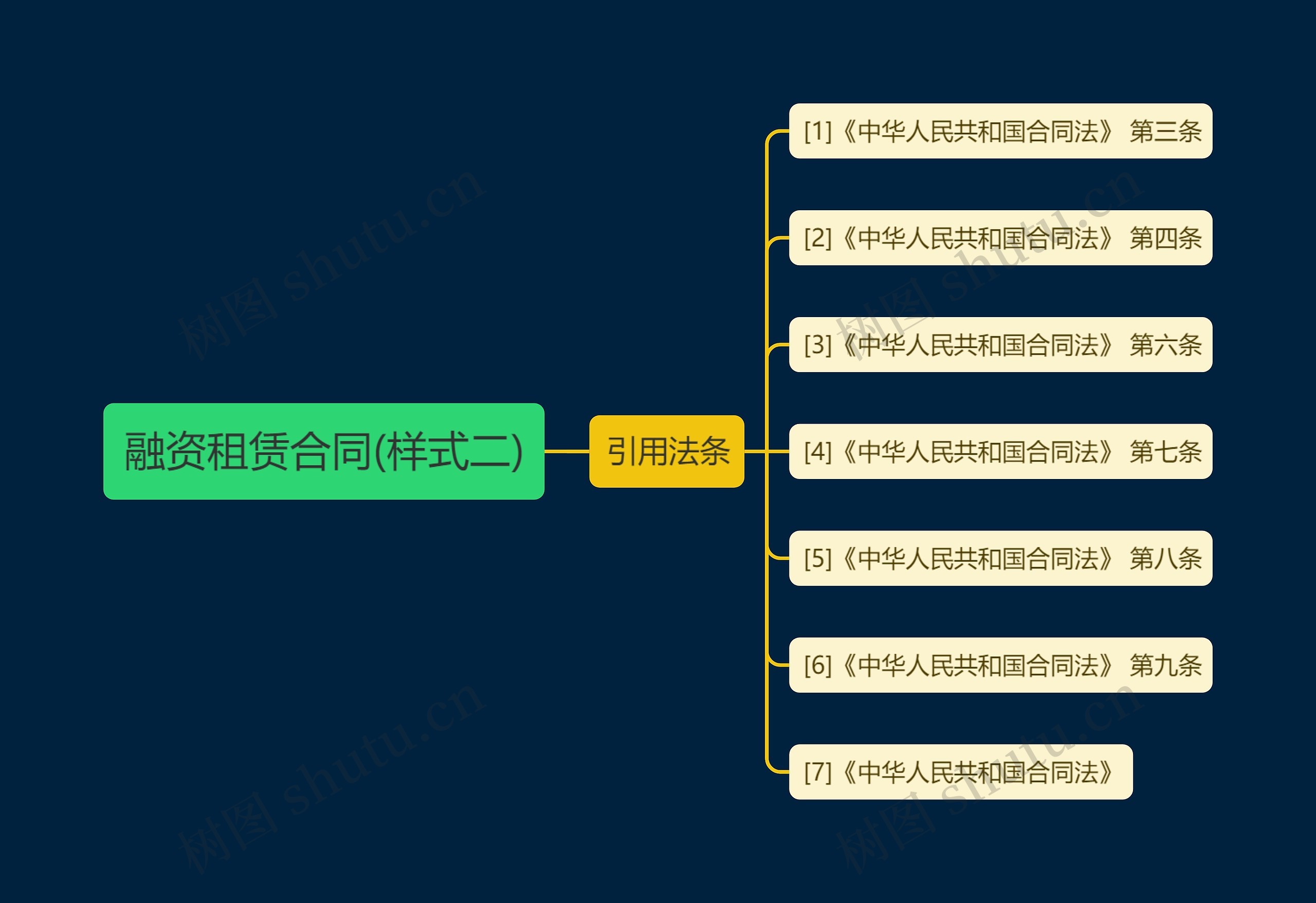 融资租赁合同(样式二)思维导图