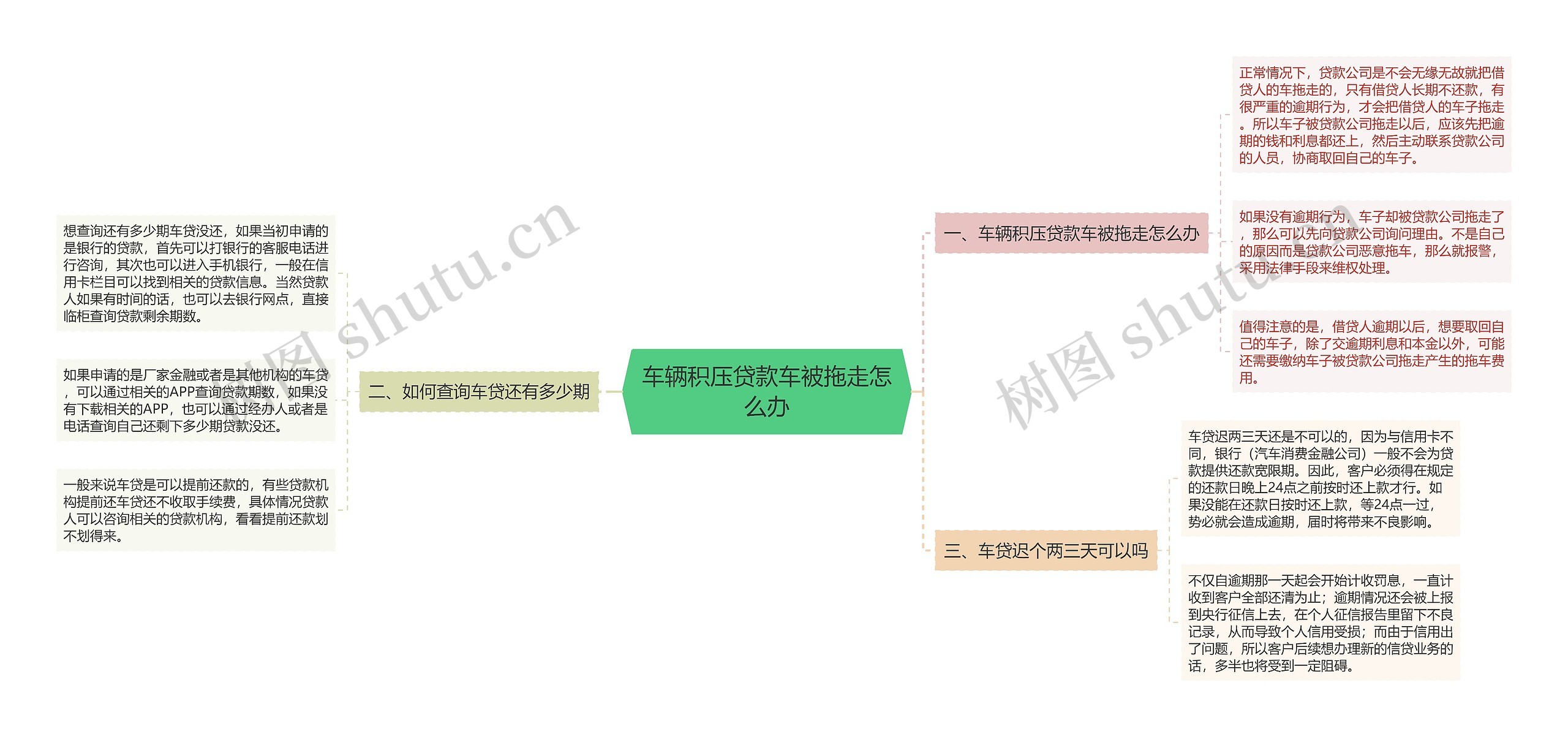 车辆积压贷款车被拖走怎么办思维导图