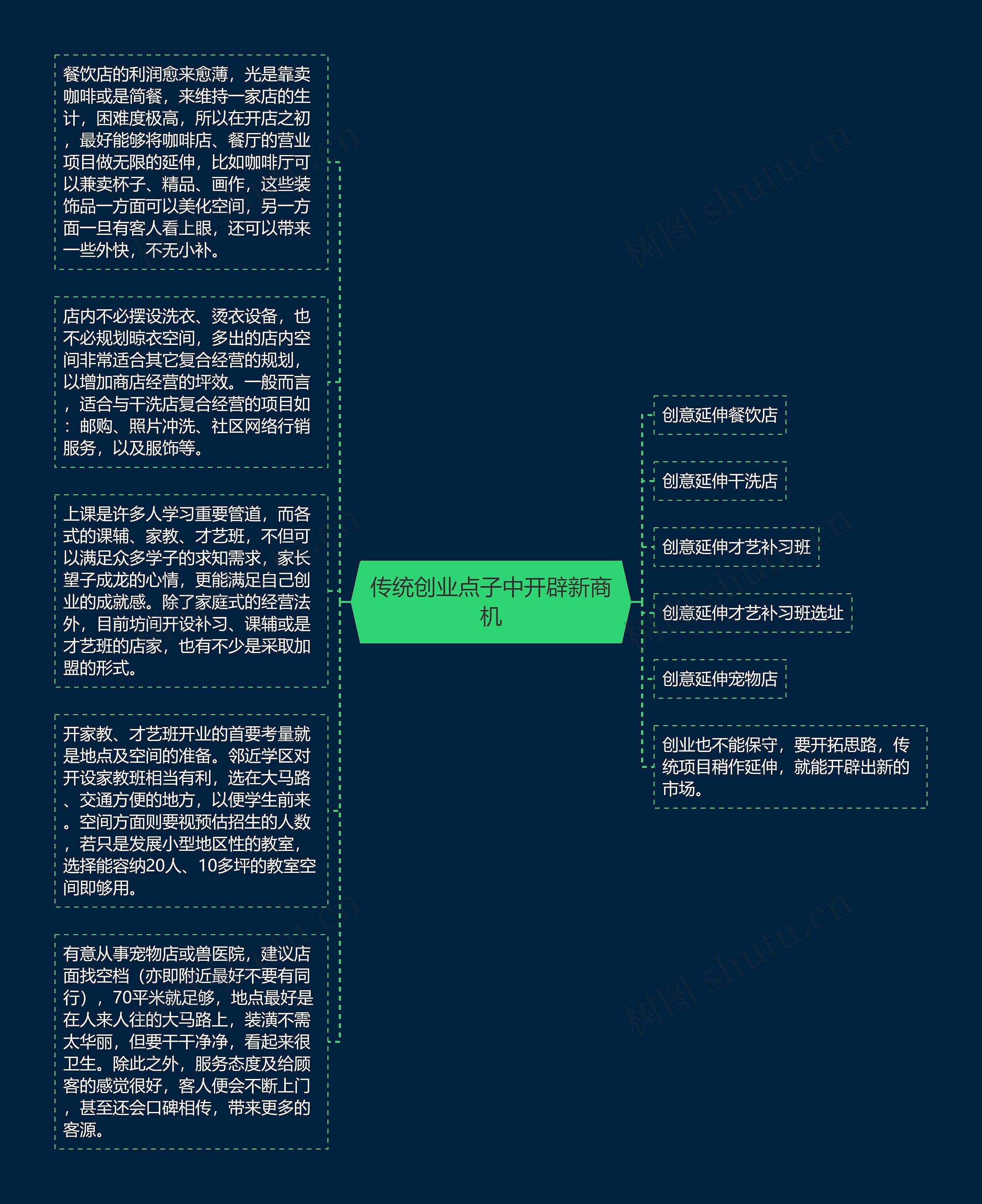 传统创业点子中开辟新商机思维导图