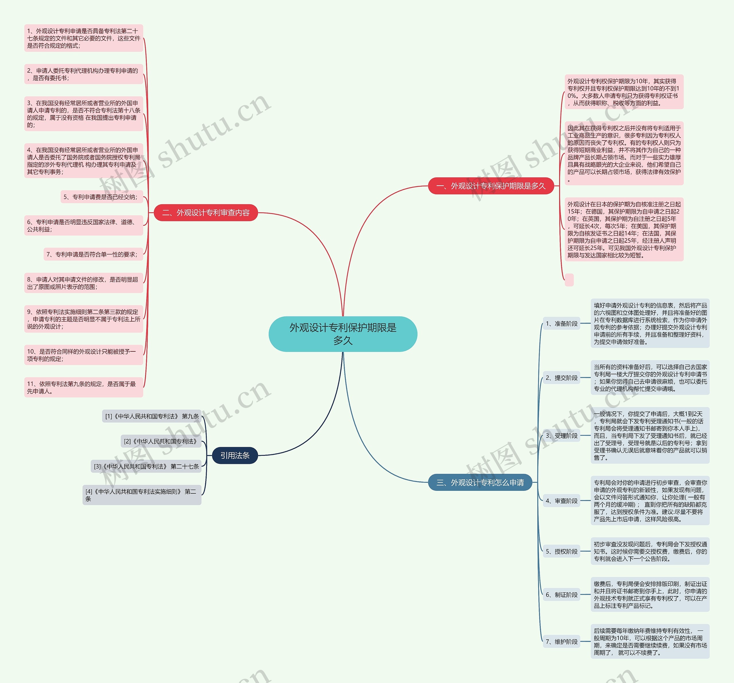 外观设计专利保护期限是多久 外观设计专利保护期限是多久