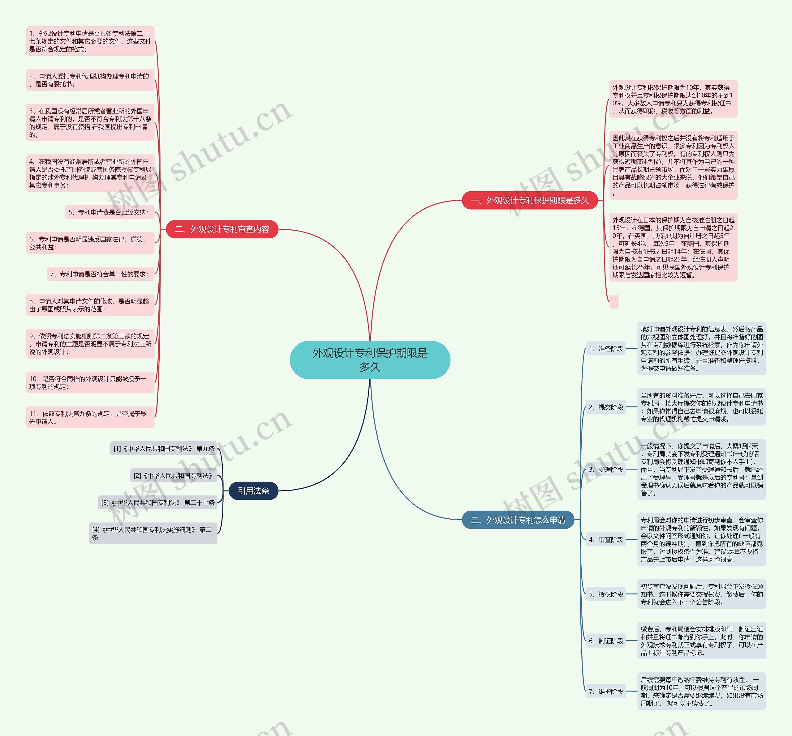 外观设计专利保护期限是多久思维导图