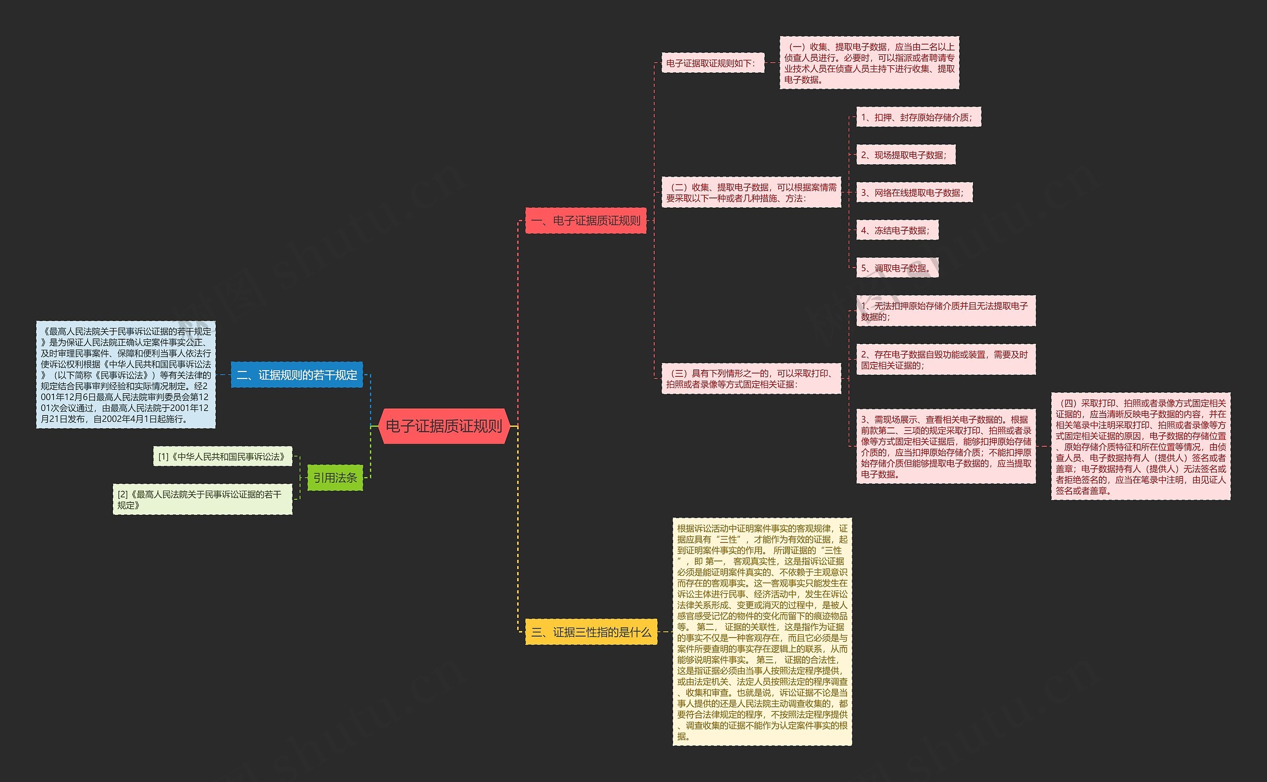 电子证据质证规则思维导图