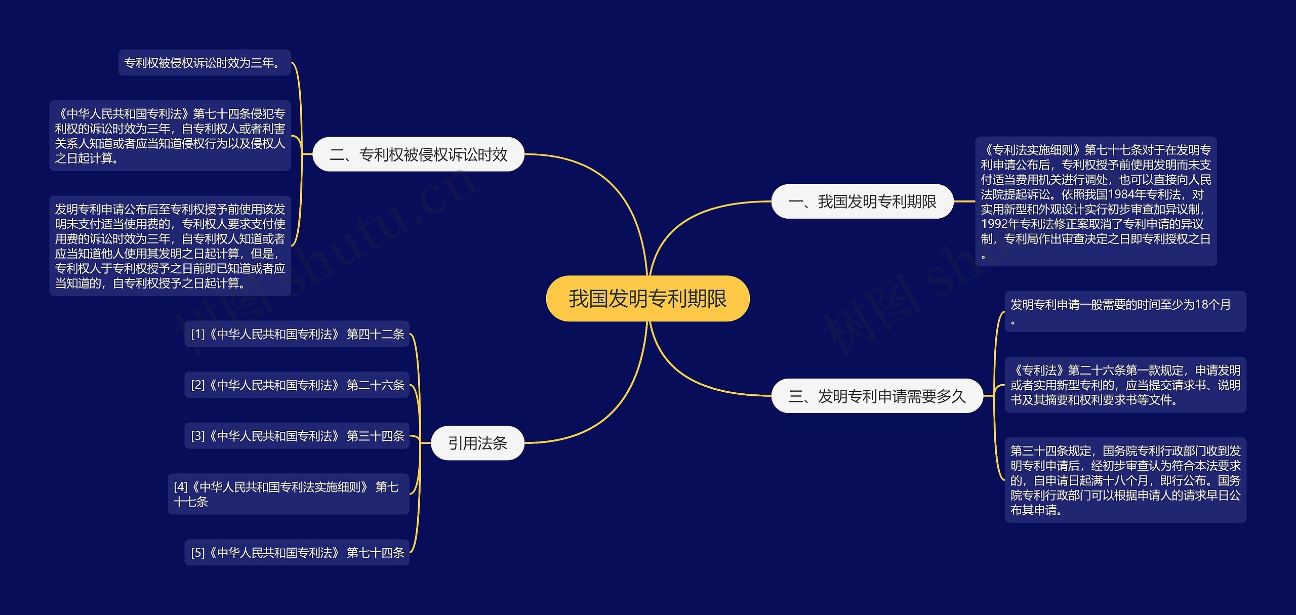 我国发明专利期限思维导图