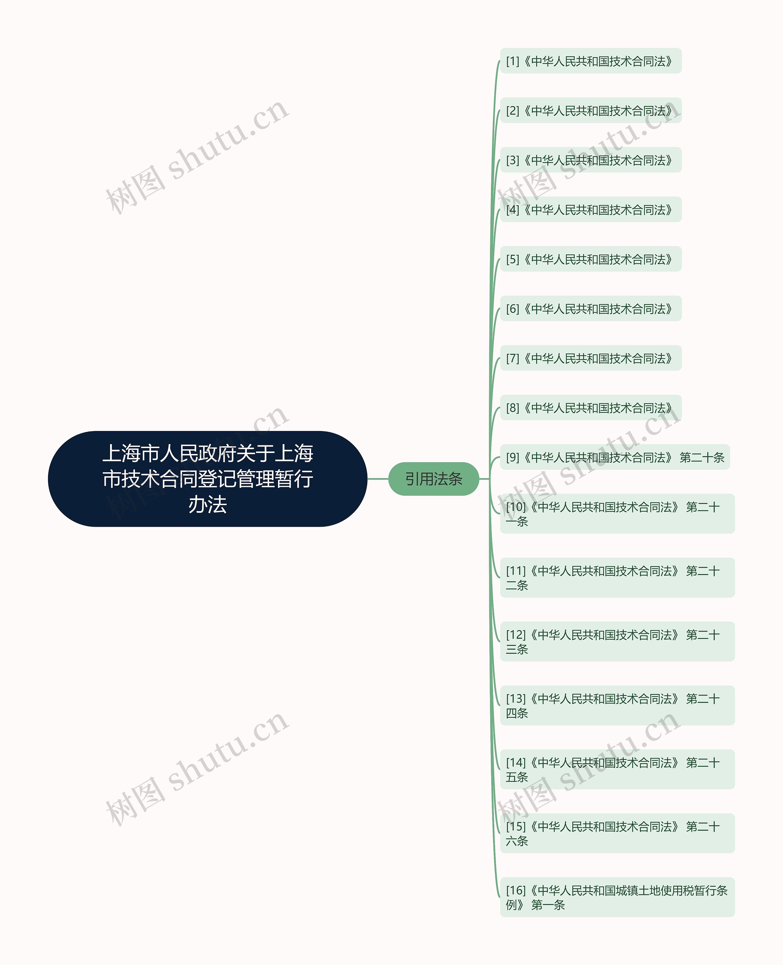 上海市人民政府关于上海市技术合同登记管理暂行办法思维导图