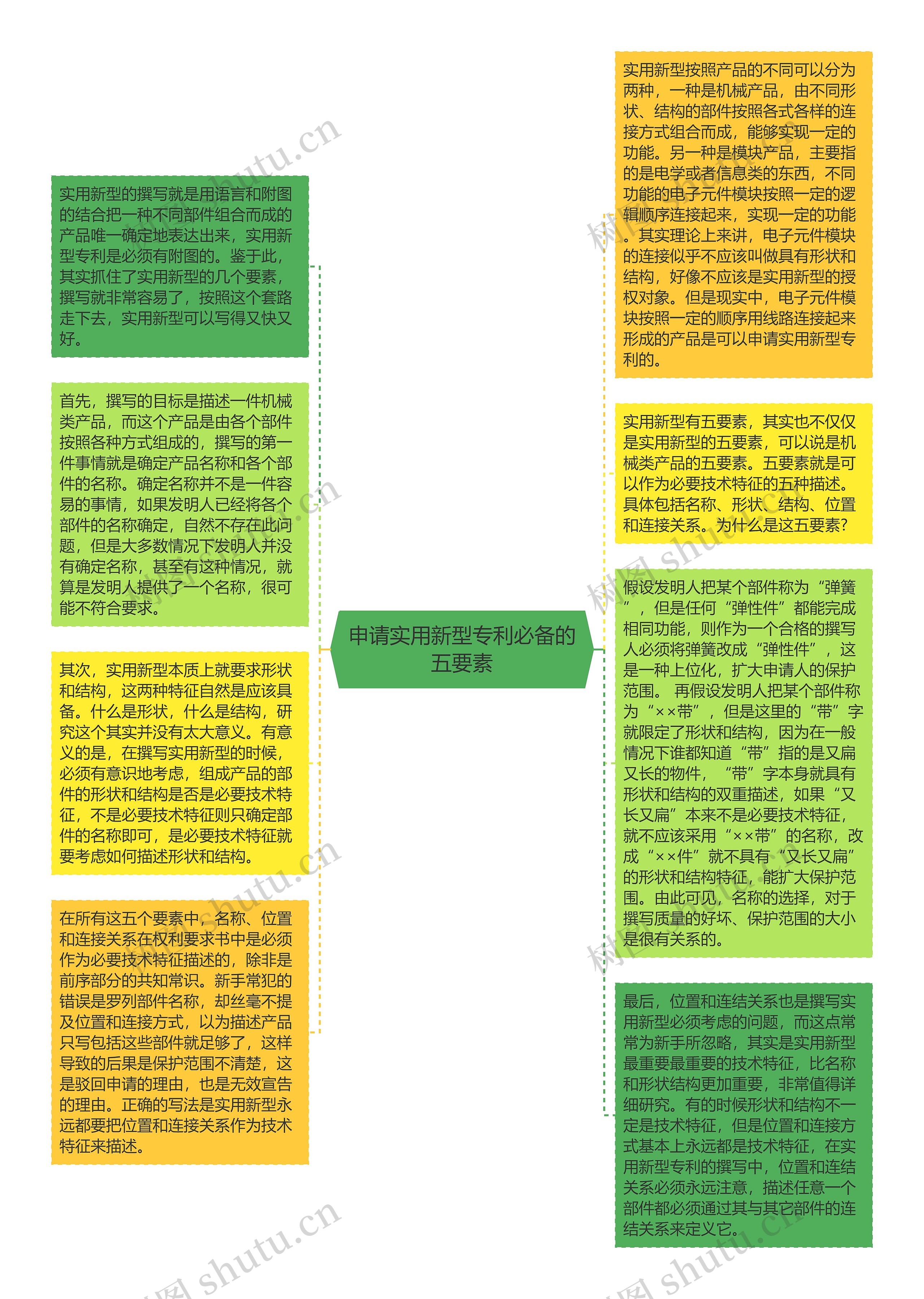 申请实用新型专利必备的五要素思维导图