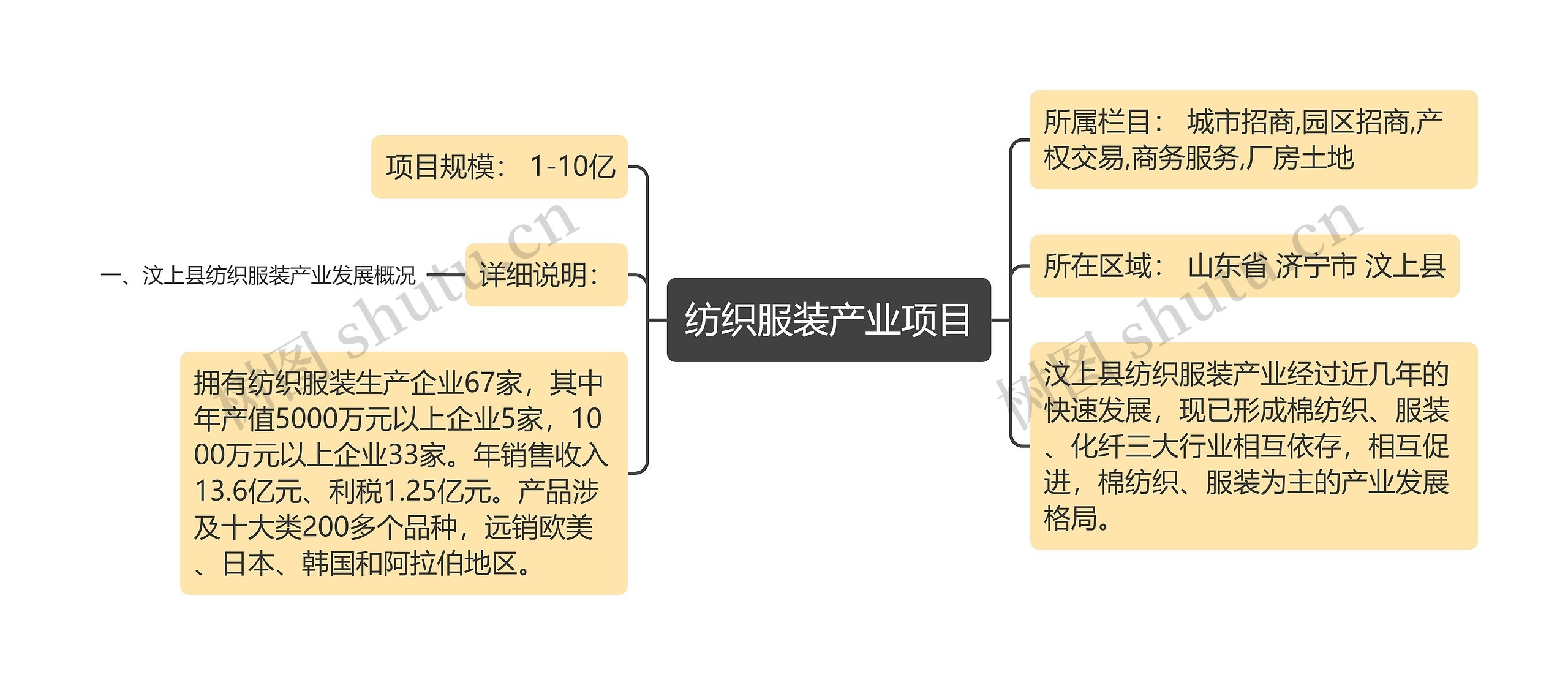 纺织服装产业项目思维导图