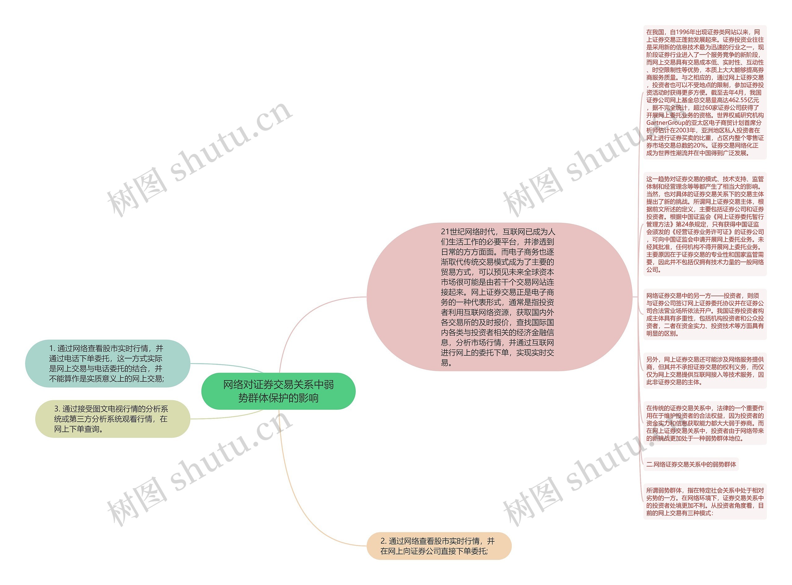 网络对证券交易关系中弱势群体保护的影响思维导图