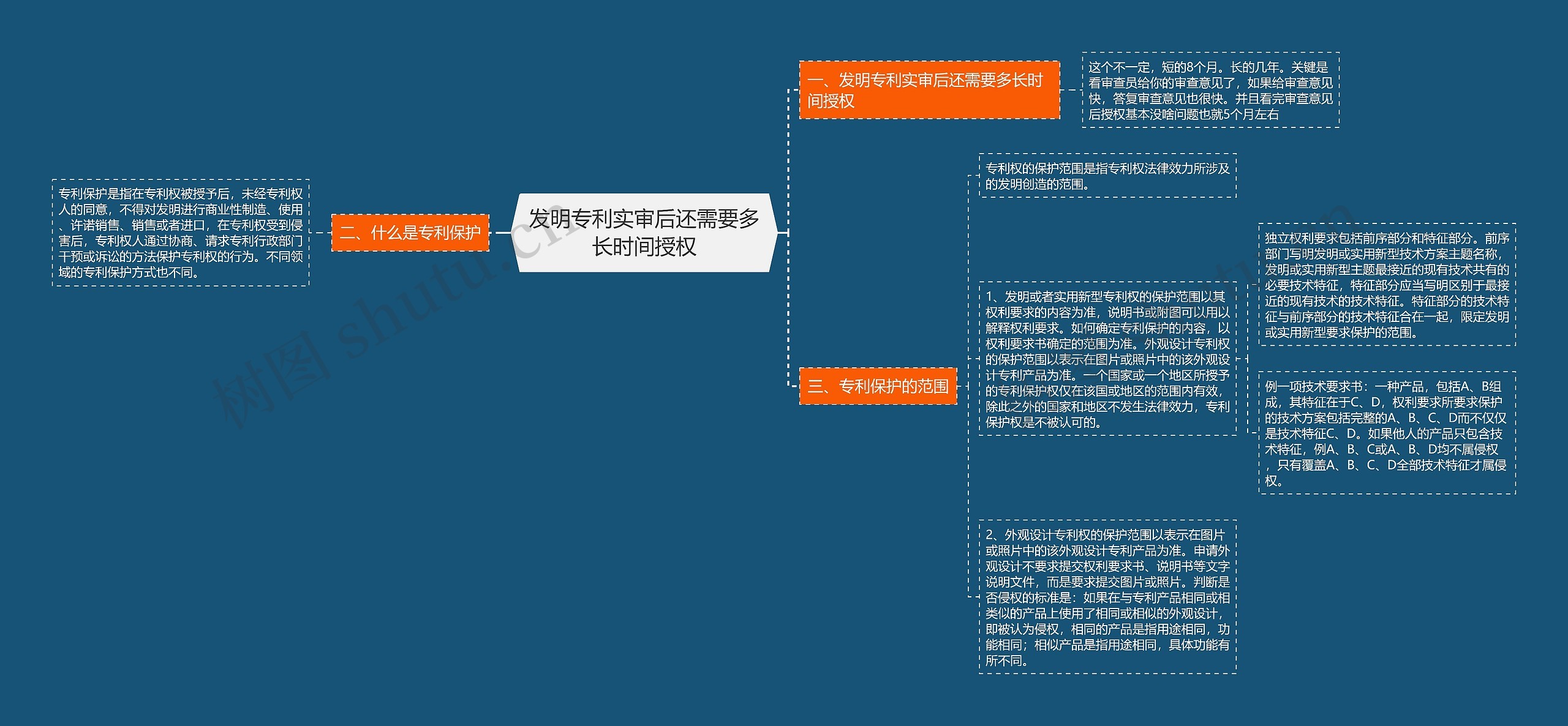 发明专利实审后还需要多长时间授权思维导图