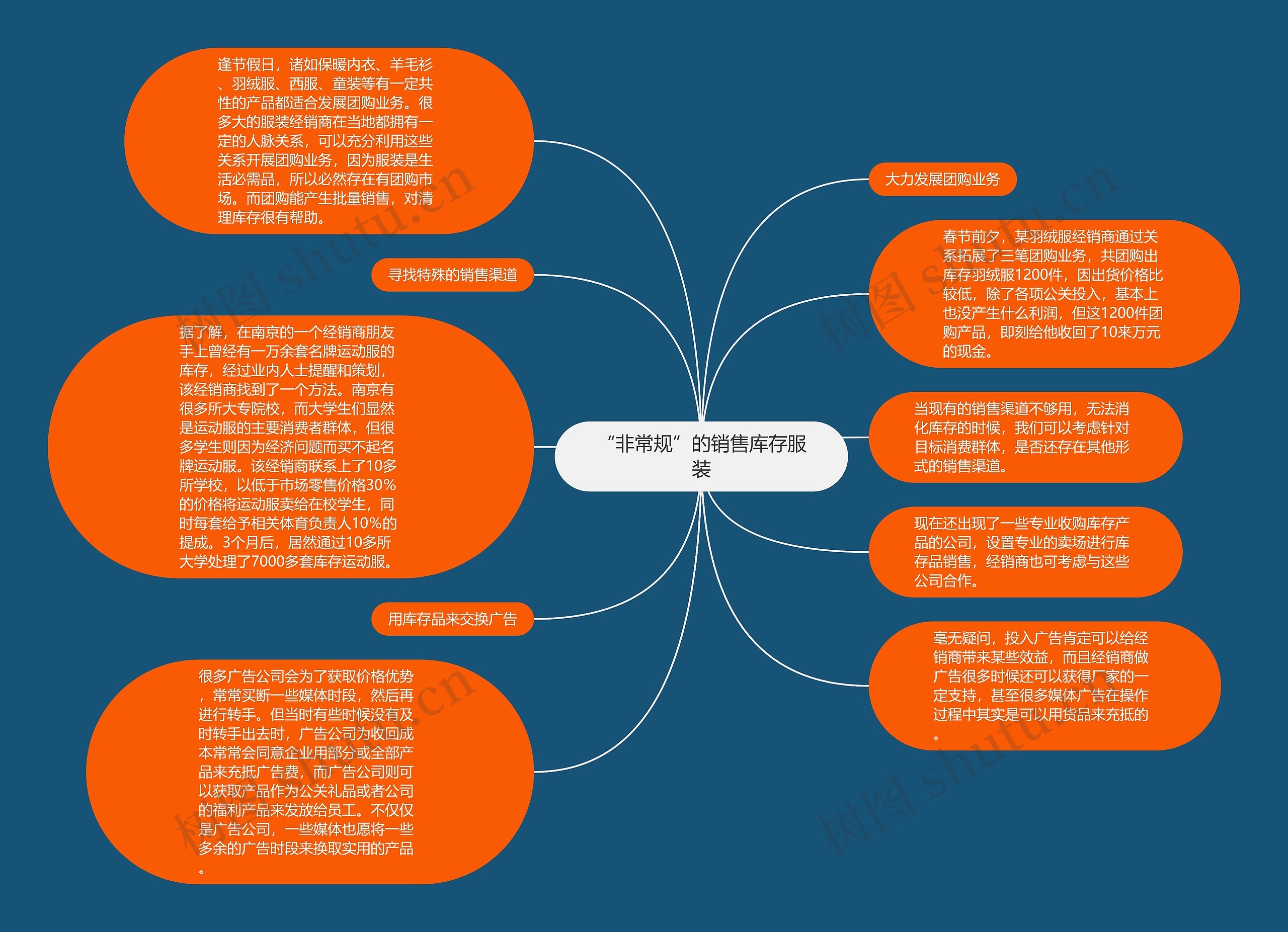 “非常规”的销售库存服装思维导图