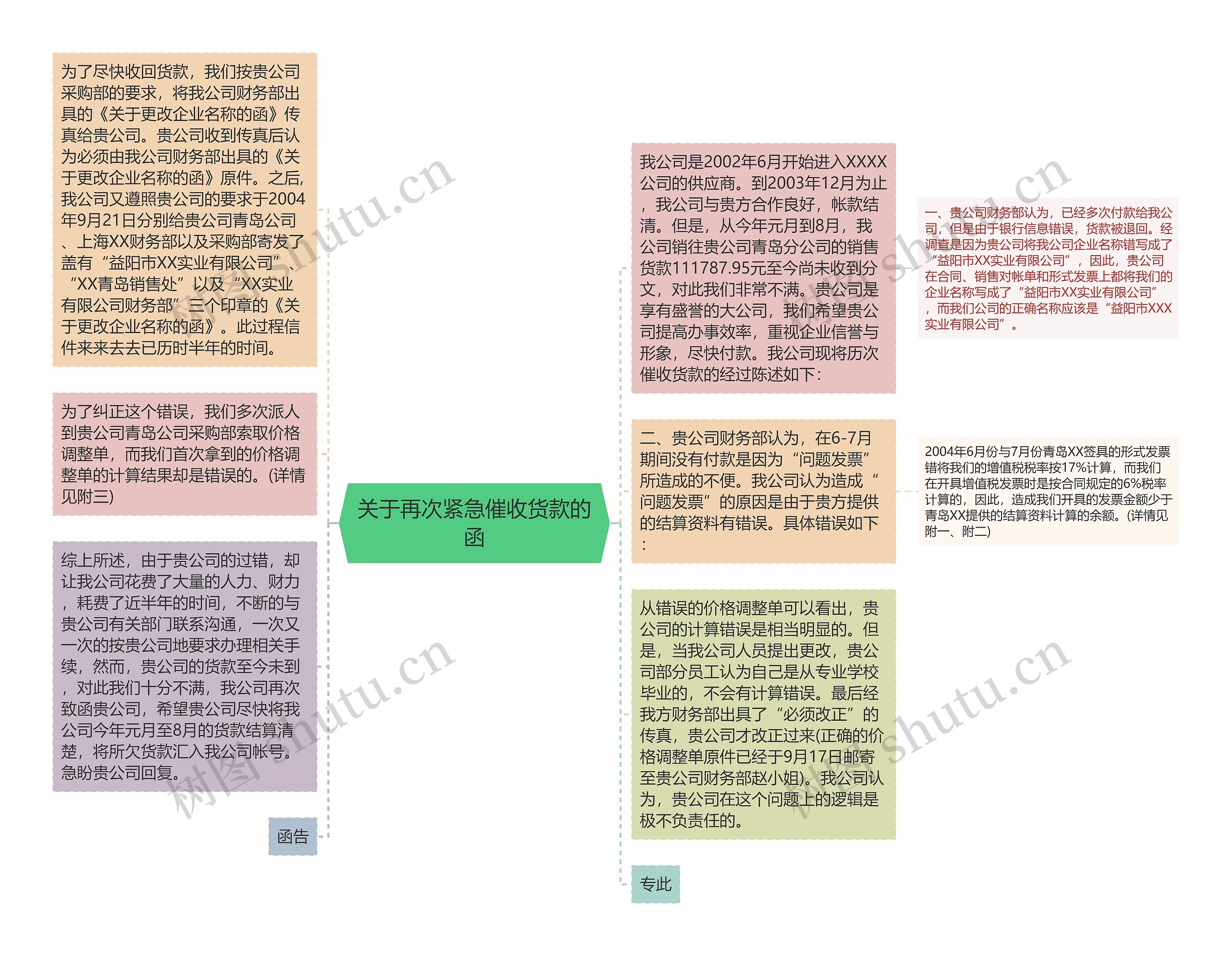 关于再次紧急催收货款的函