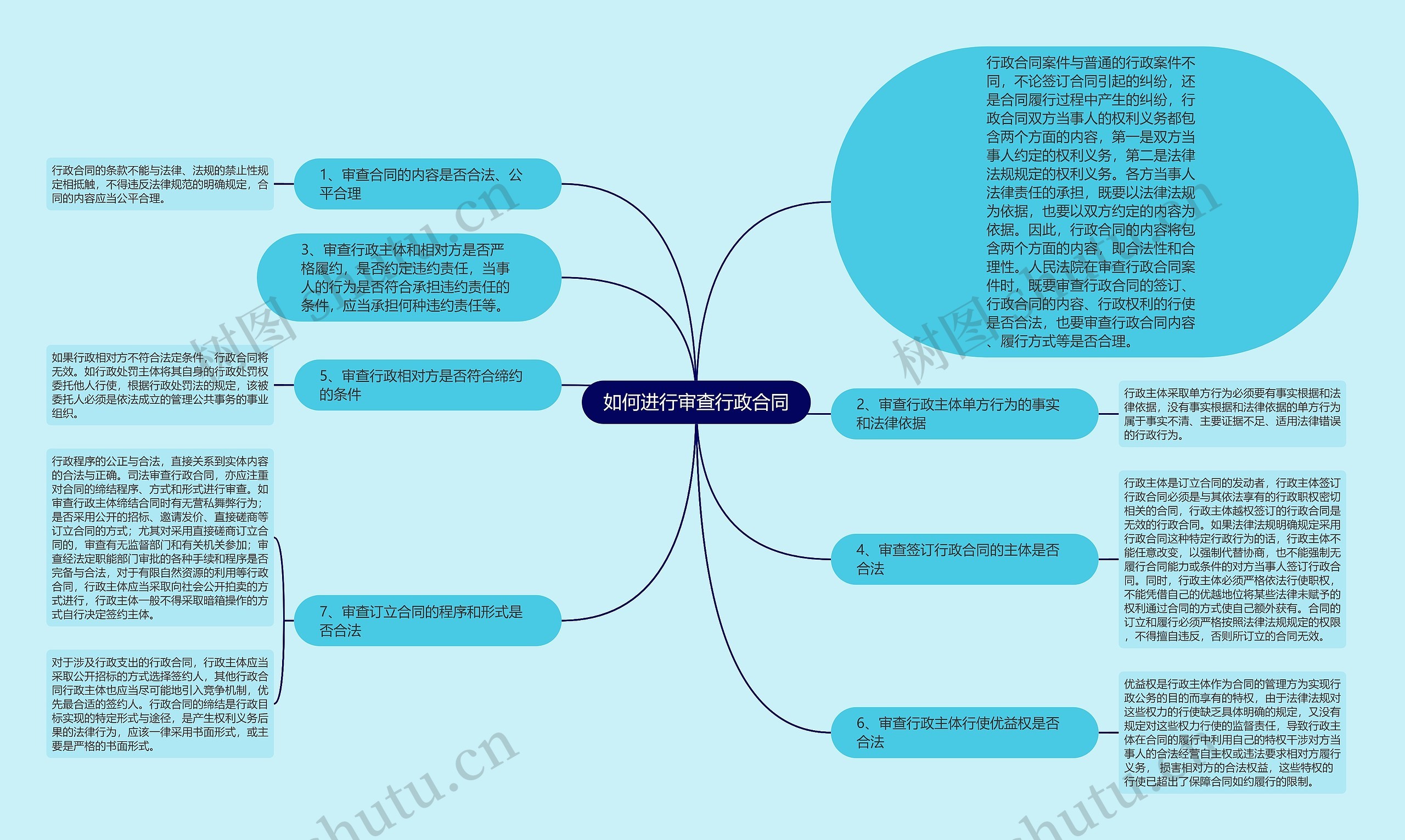 如何进行审查行政合同